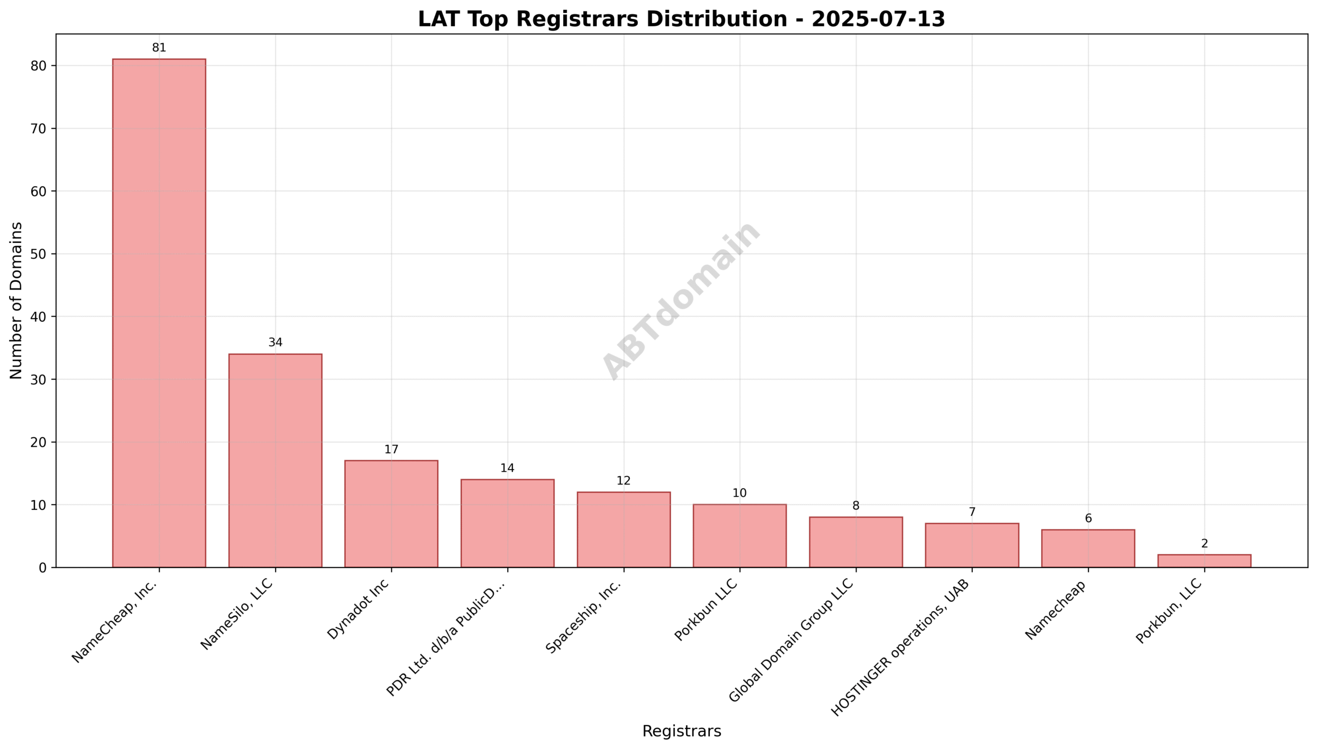 Pie chart illustrating registrar market shares for lat newly registered domains on 2025-07-13, highlighting NameCheap, Inc. as the market leader.