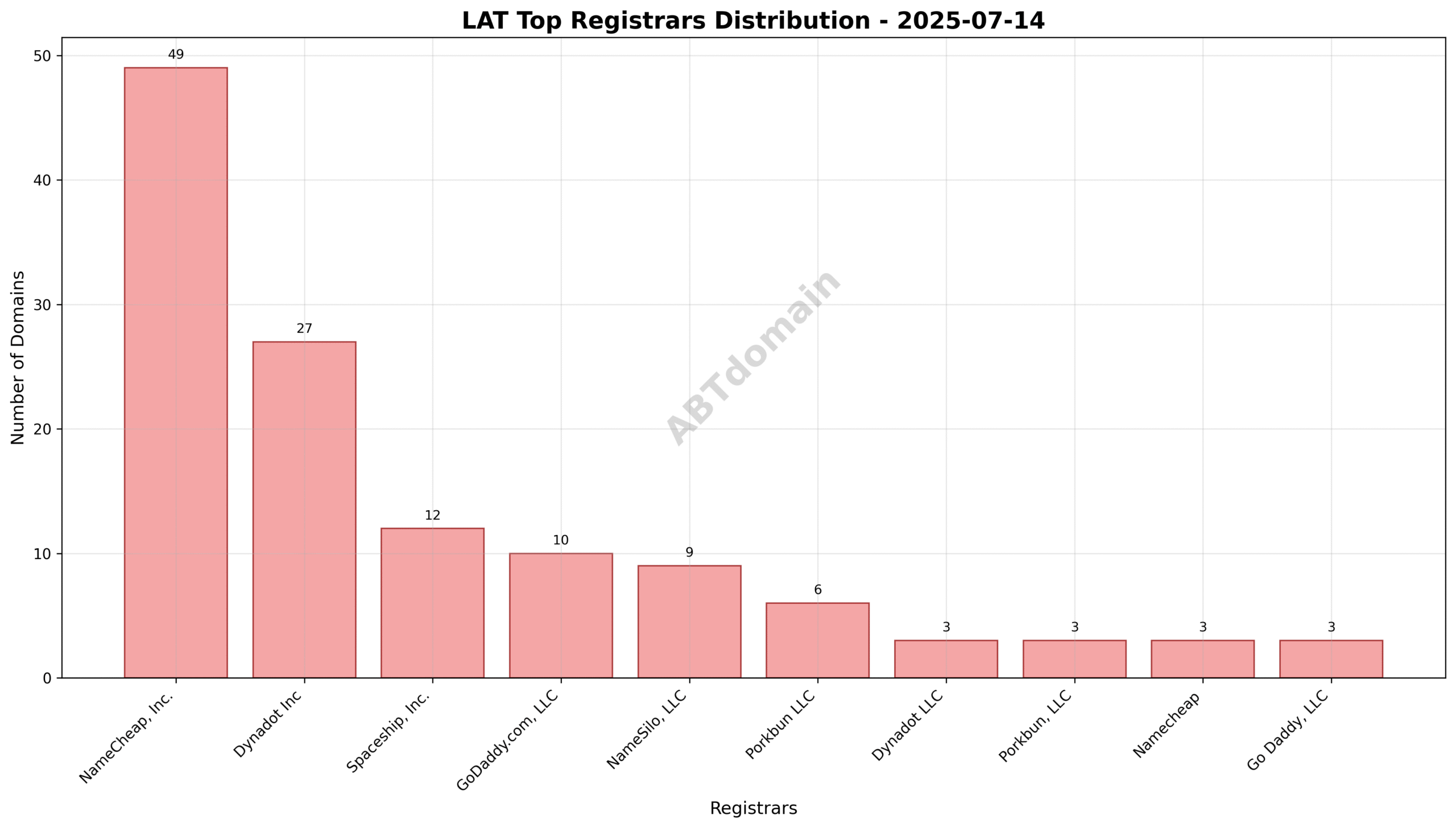 Pie chart depicting registrar market share for LAT newly registered domains on 2025-07-14