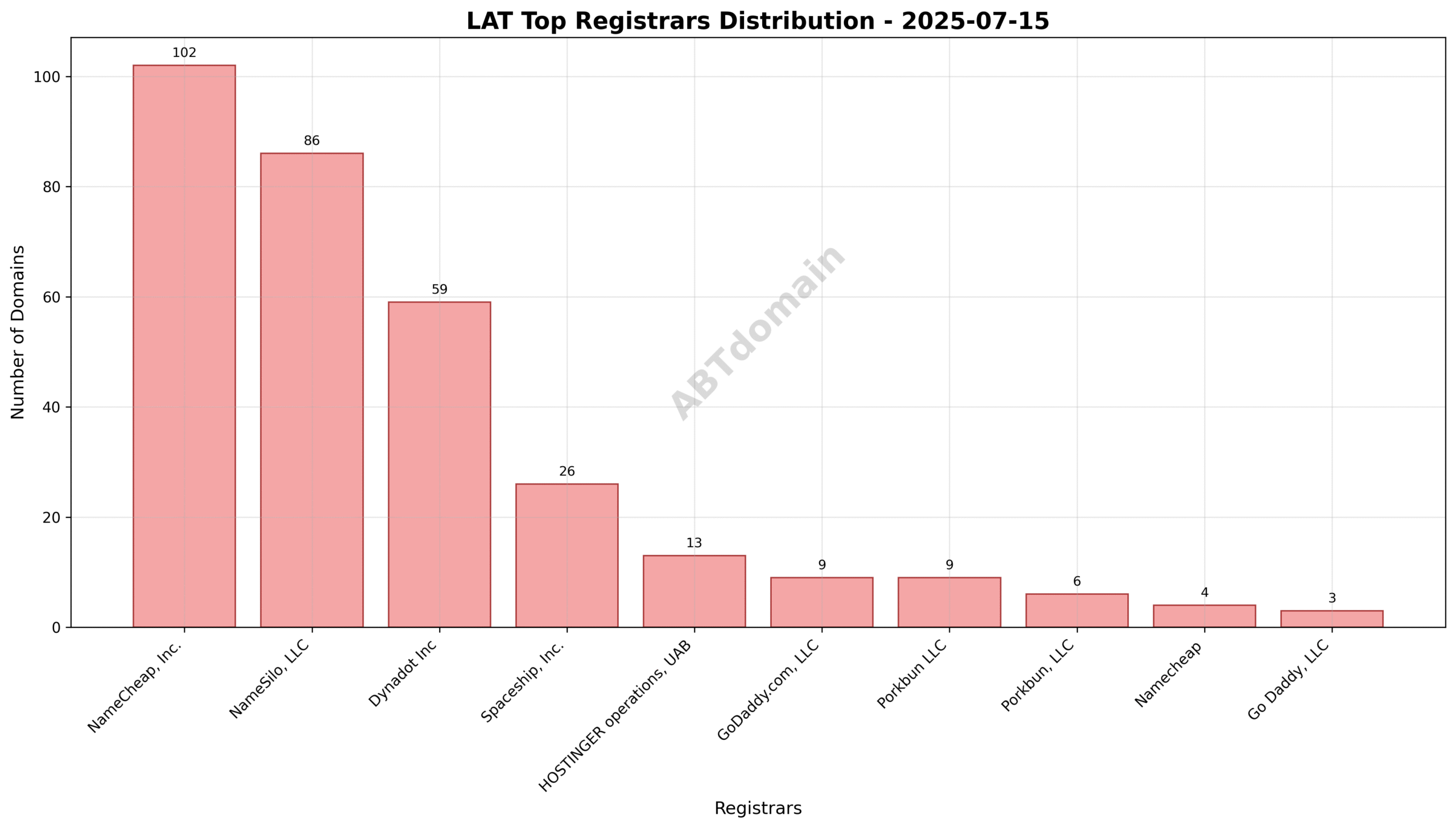 Pie chart showing registrar share distribution of lat newly registered domains on 2025-07-15