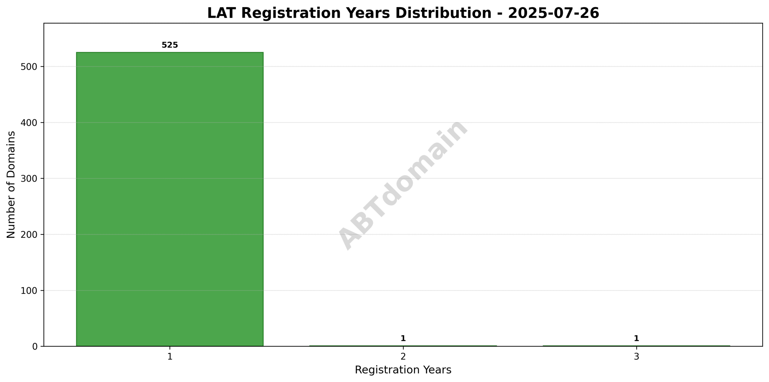 Bar chart showing the distribution of registration terms (1 to 3 years) for LAT domains