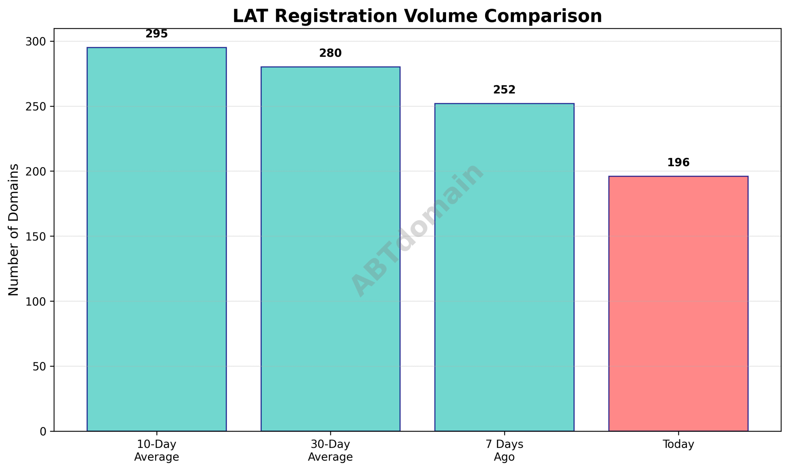 Bar chart comparing the number of lat newly registered domains on 2025-07-13 against 7 days ago, 10-day average, and 30-day average.