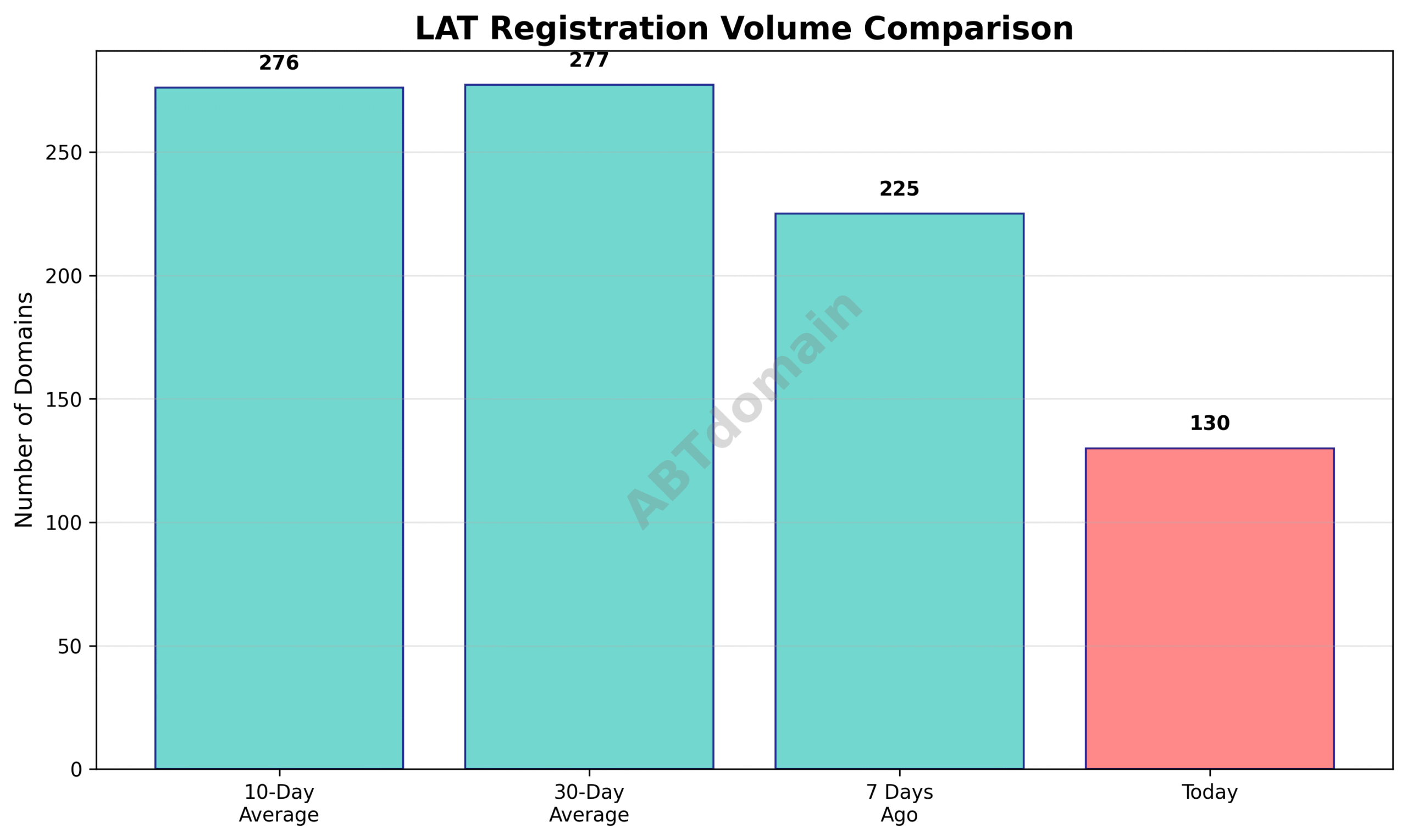 Graph comparing daily LAT newly registered domains volume on 2025-07-14 against 7-day, 10-day, and 30-day averages