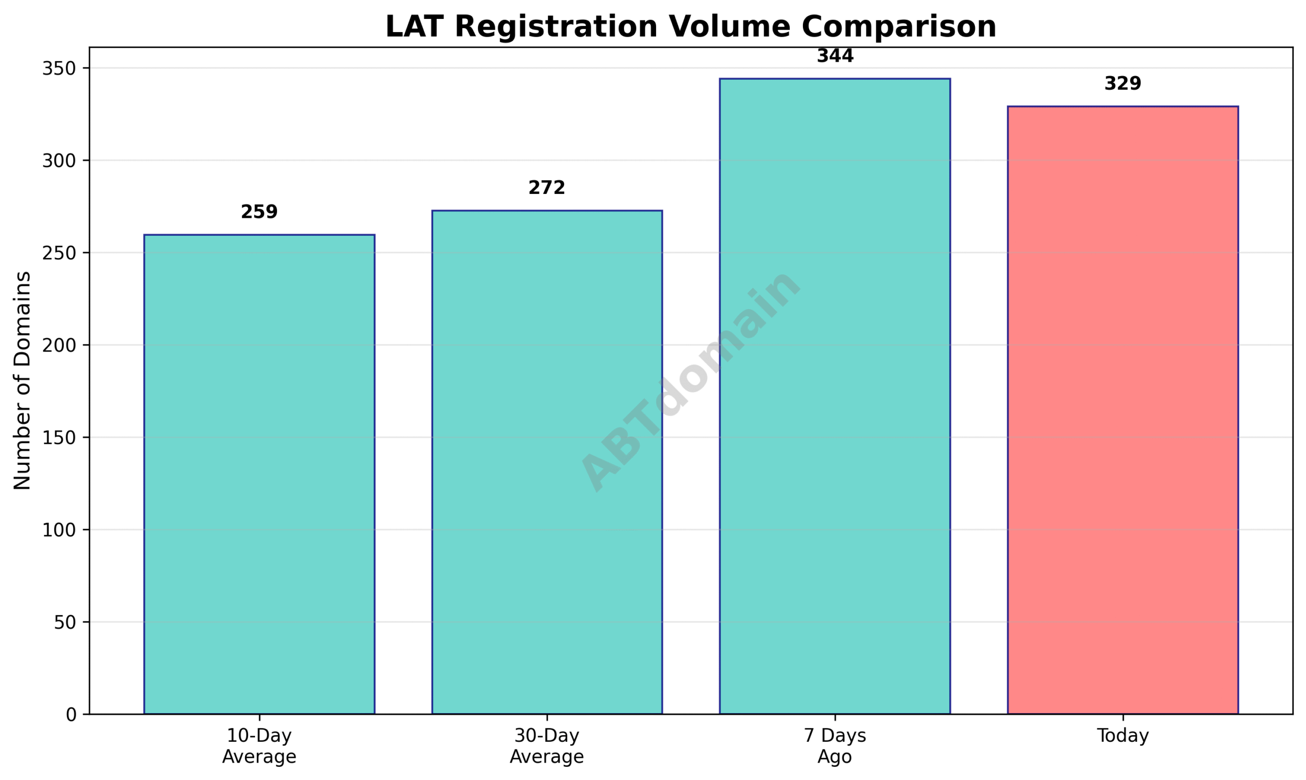 Graph comparing the daily volume of lat newly registered domains on 2025-07-15 with 7-day, 10-day, and 30-day averages