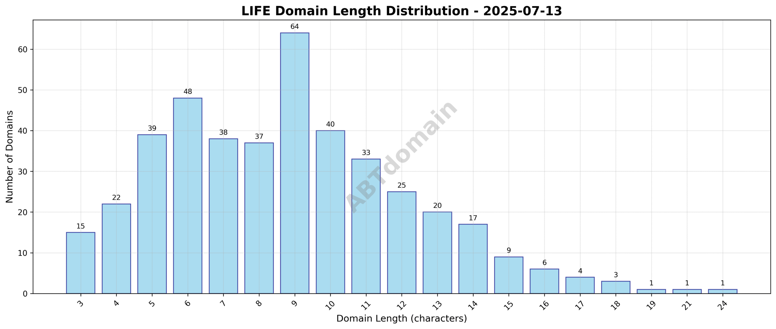 Distribution chart of domain name lengths for newly registered LIFE domains on 2025-07-13
