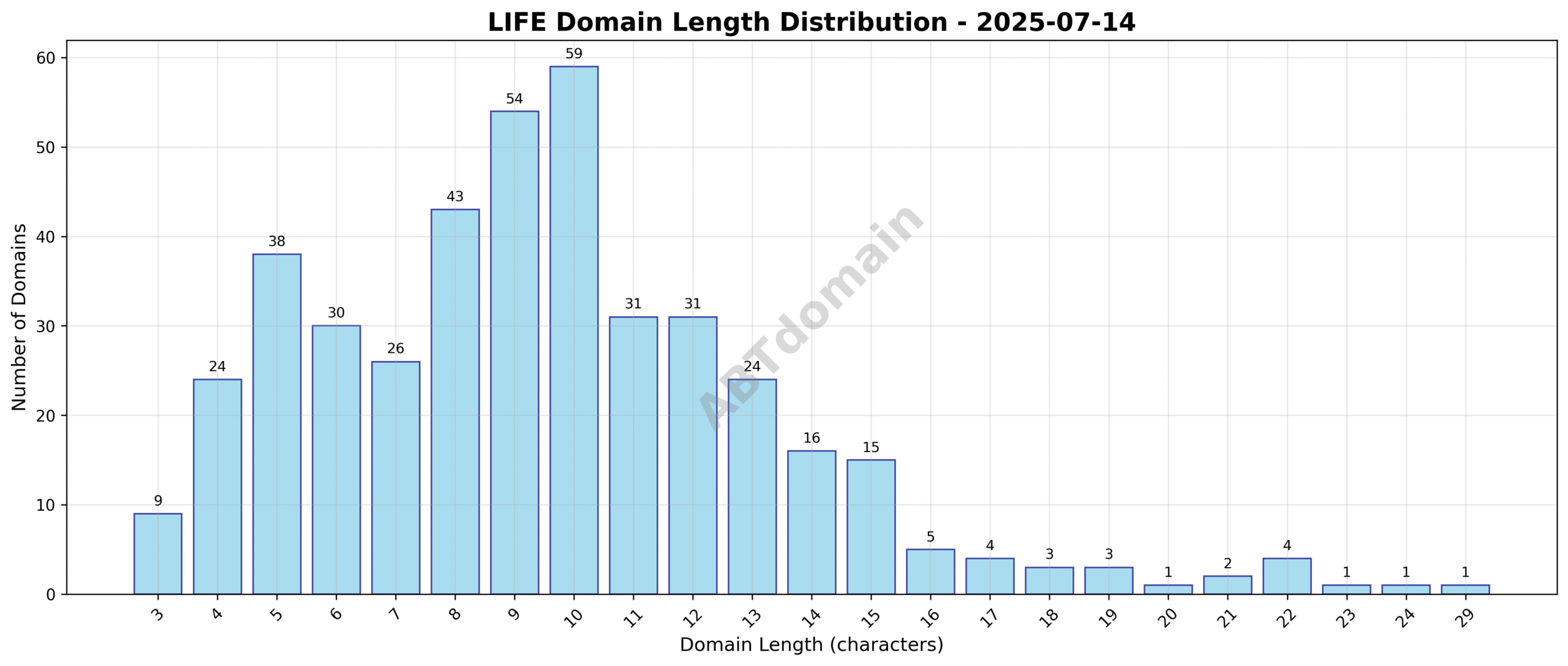 Bar chart showing distribution of domain name lengths for LIFE TLD newly registered domains on 2025-07-14, with most domains clustering around 8 to 12 characters.