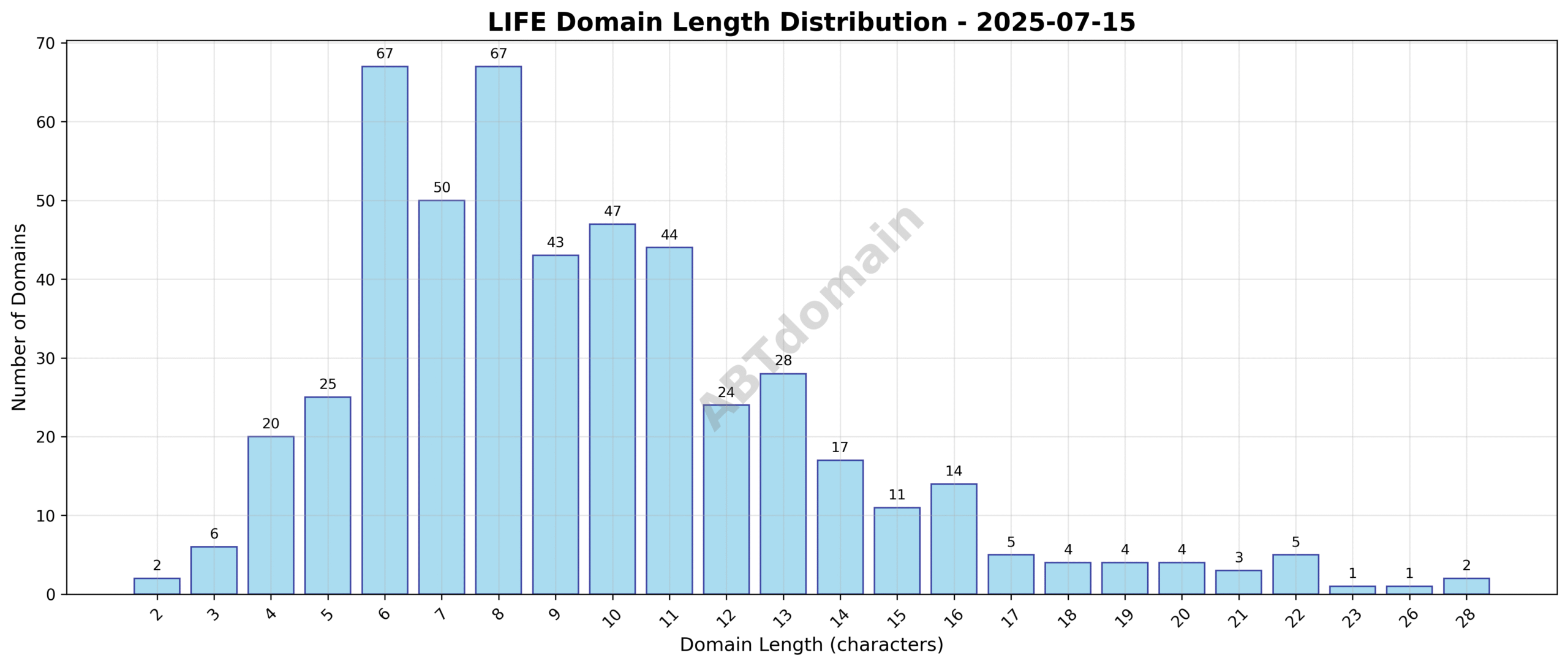 Bar chart displaying the distribution of newly registered LIFE domains by character length on 2025-07-15