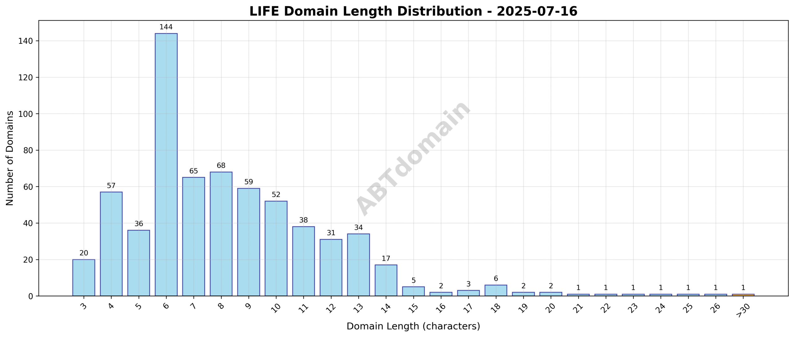 Distribution chart showing the length of newly registered LIFE domains on 2025-07-16, ranging from 3 to 32 characters with an average of 8.3
