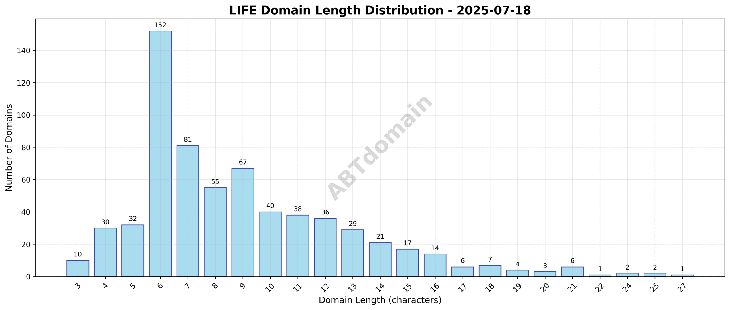 Distribution chart showing the character length of newly registered life domains on 2025-07-18.