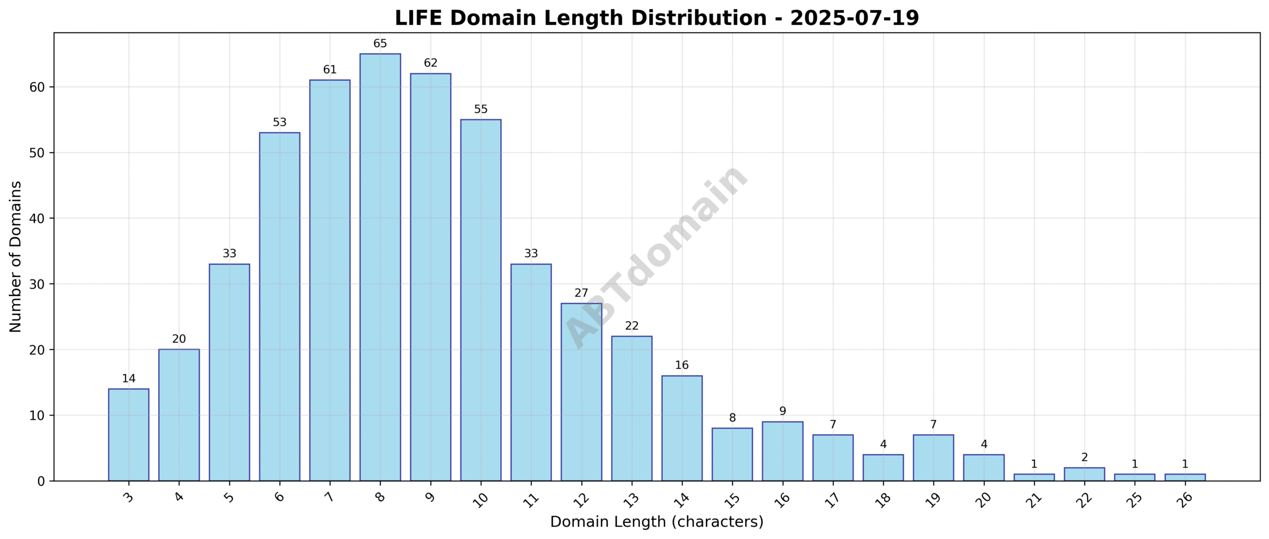 Distribution chart of domain name lengths for newly registered LIFE domains on 2025-07-19