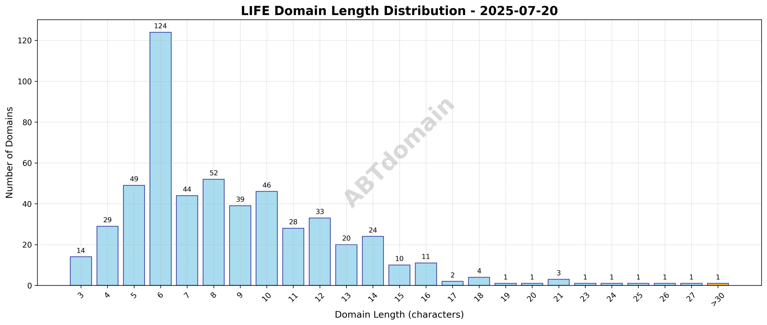 Distribution chart showing the length of newly registered LIFE domains on 2025-07-20, ranging from 3 to 33 characters with an average of 8.7.