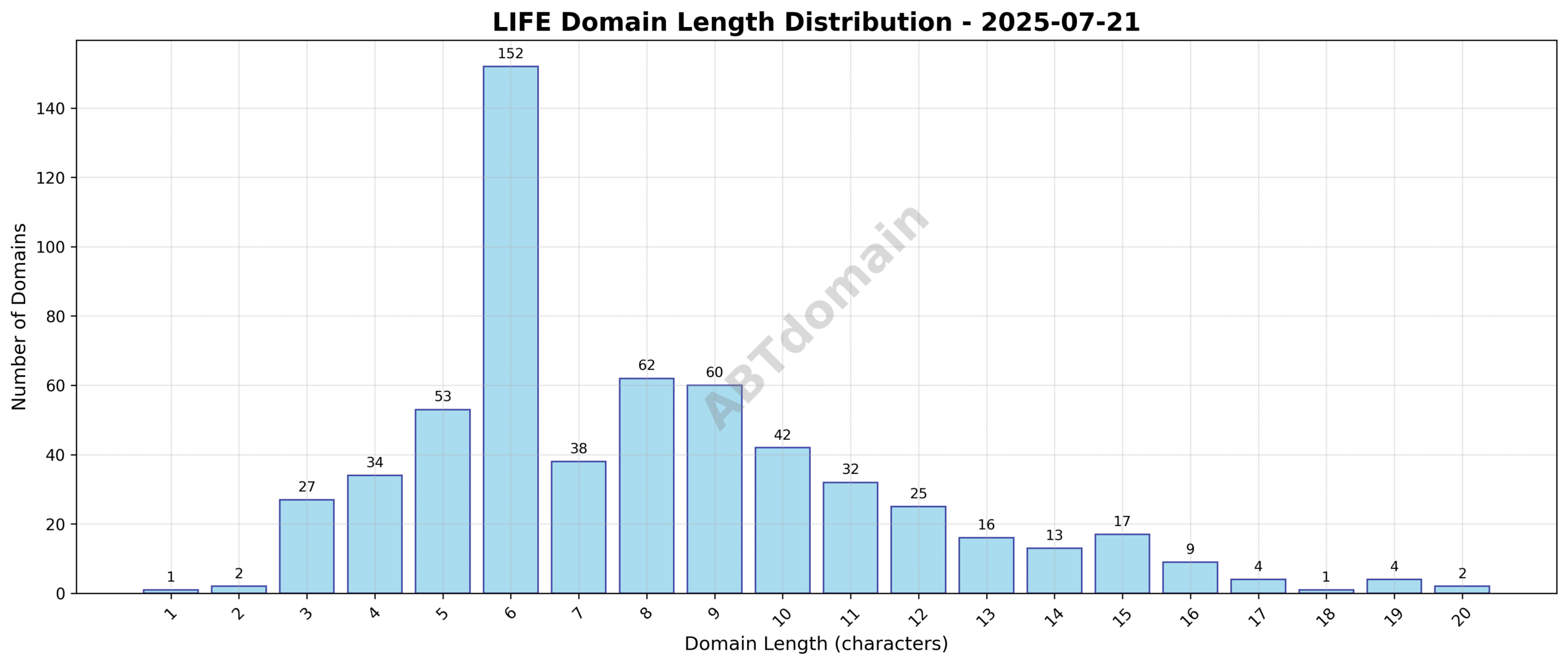 Distribution chart showing the length of newly registered LIFE domains on 2025-07-21, ranging from 1 to 20 characters with an average of 8 characters.