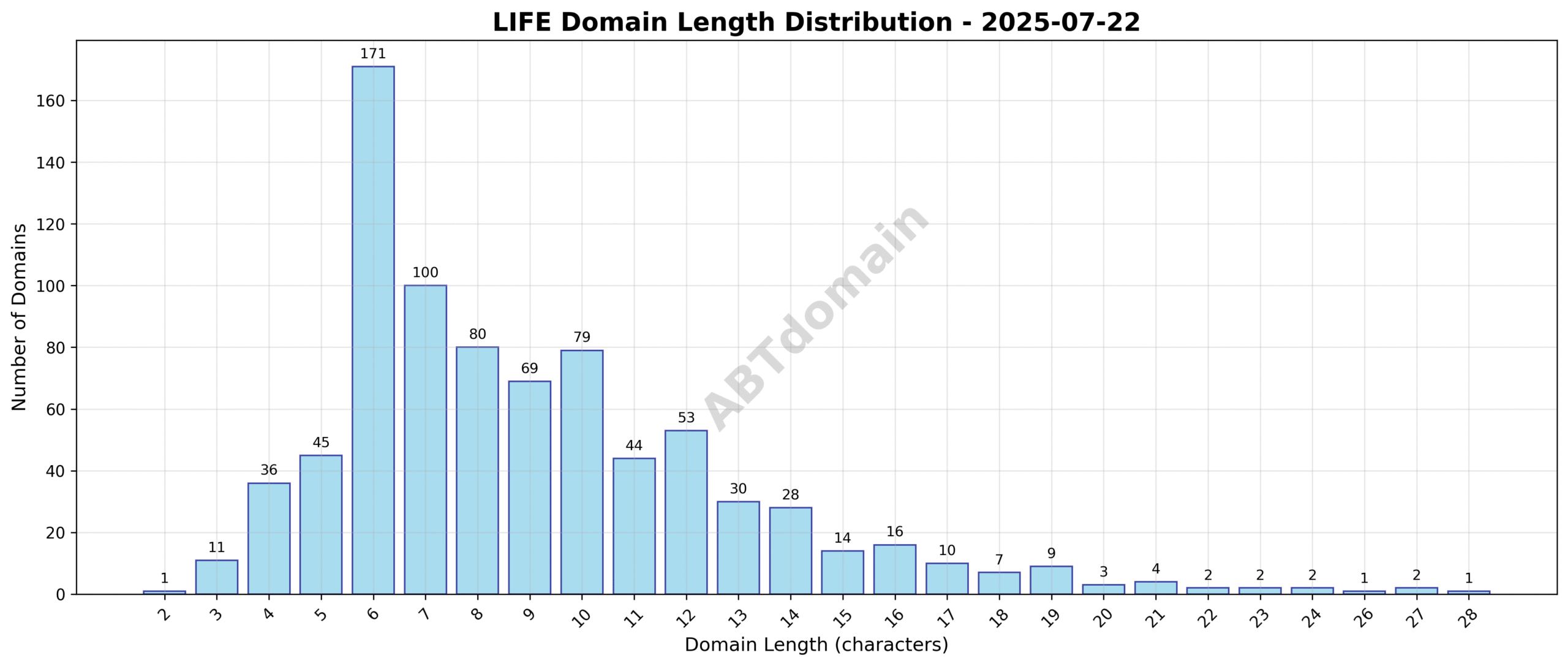 Distribution chart showing the length of newly registered LIFE domains on July 22, 2025, ranging mostly around 9 characters.