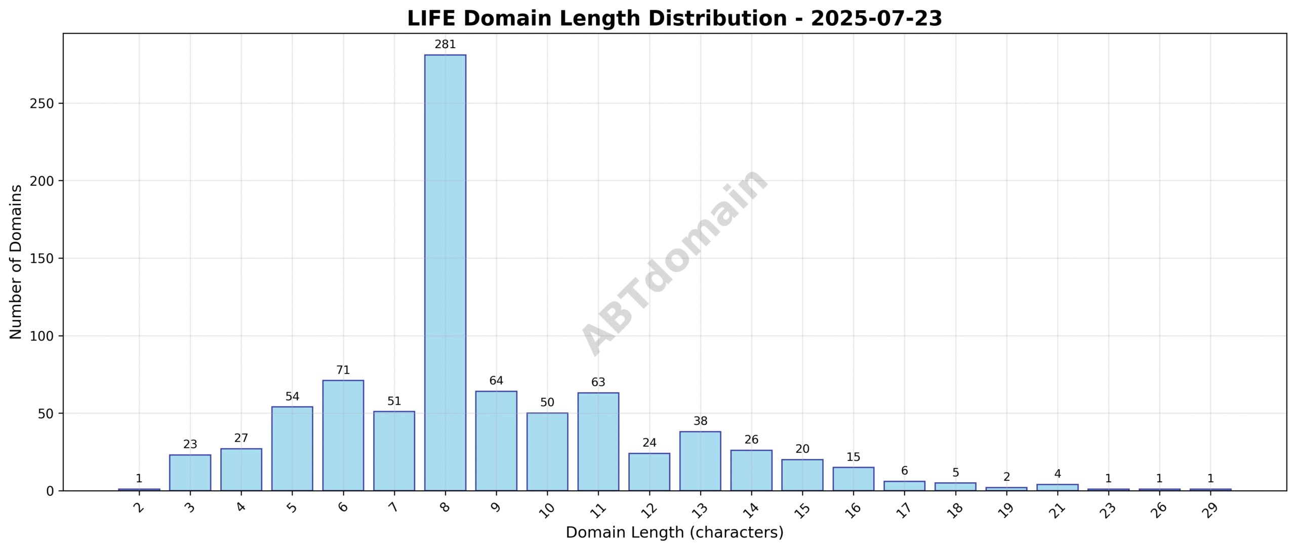 Distribution graph depicting the length of newly registered LIFE domains ranging from 2 to 29 characters, with an average length of 8.8 characters.