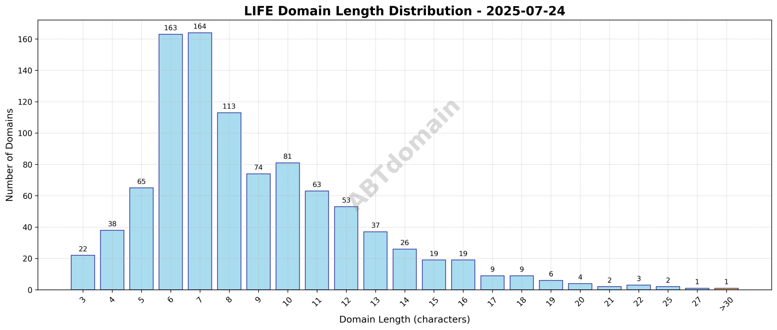 Distribution chart showing the length of newly registered LIFE domains on 2025-07-24, ranging from 3 to 31 characters with an average of 8.8 characters.