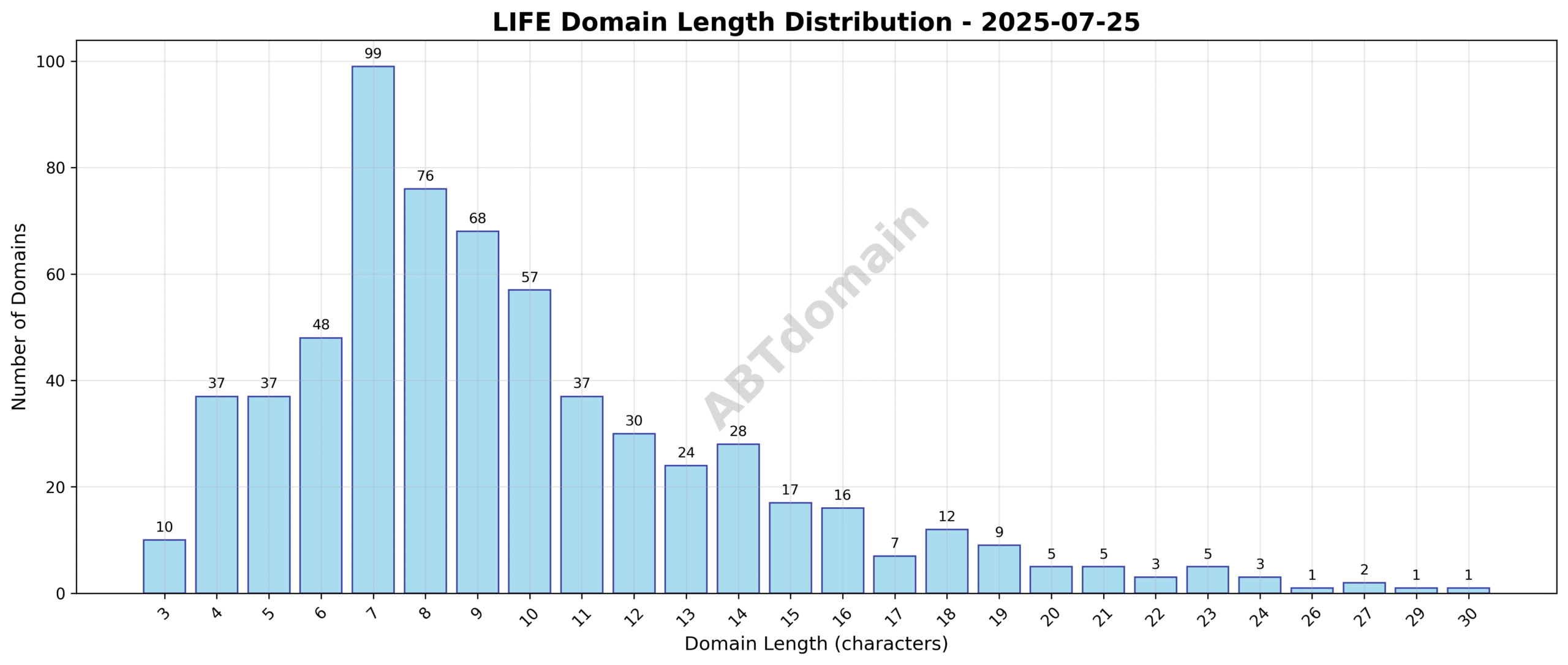 Distribution chart of domain name lengths for LIFE newly registered domains on 2025-07-25, showing a range from 3 to 30 characters with an average near 10 characters.
