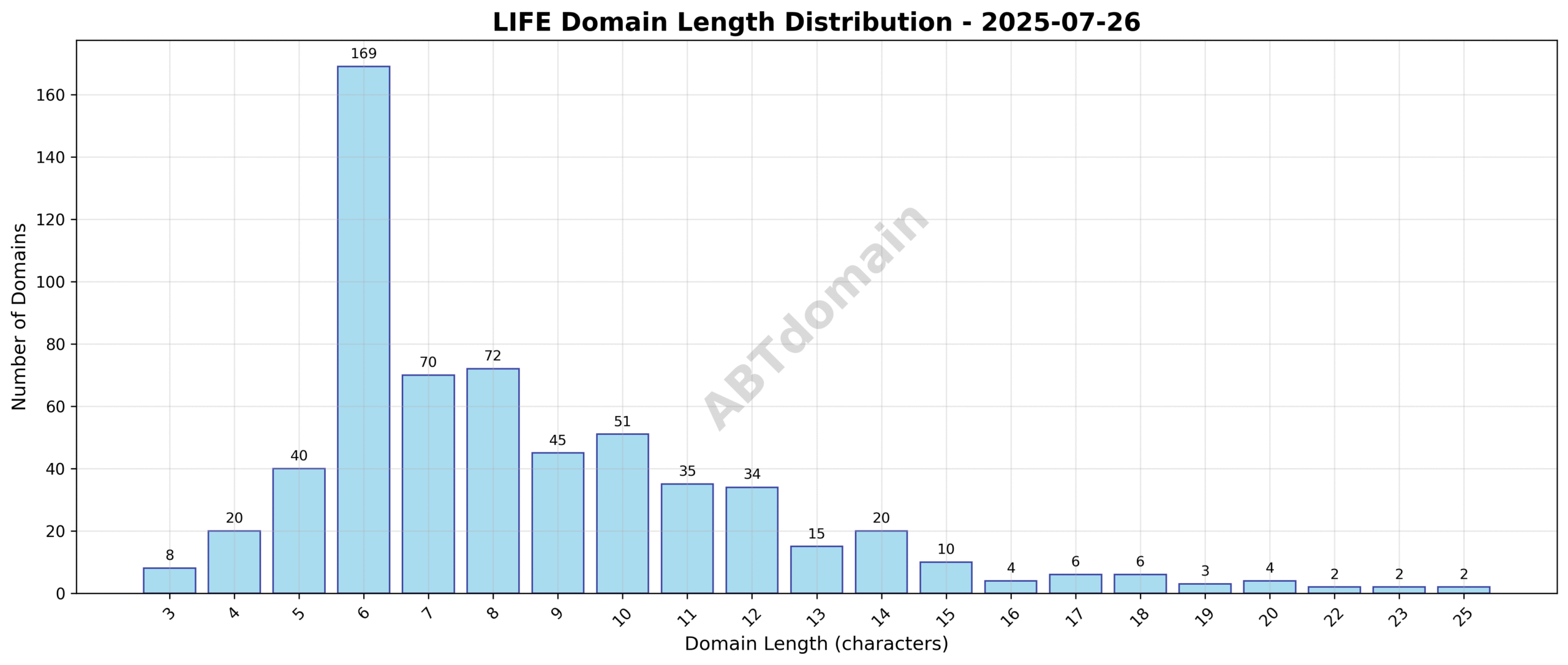 Graph showing the distribution of domain name lengths for the LIFE TLD newly registered domains on 2025-07-26.