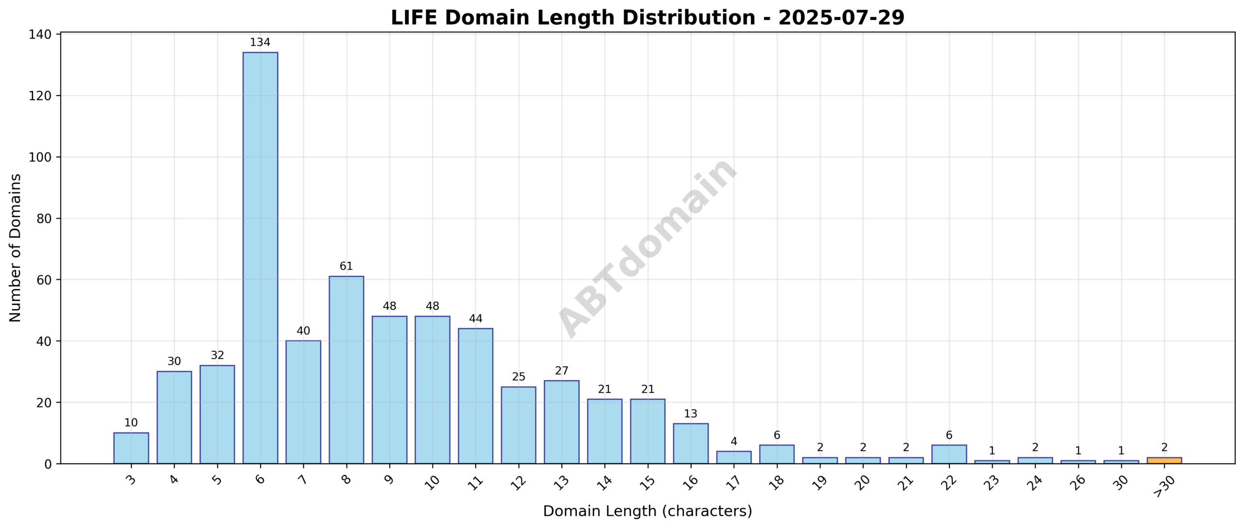 Distribution graph showing domain name lengths for life newly registered domains on 2025-07-29, ranging between 3 to 42 characters with an average of 9.2