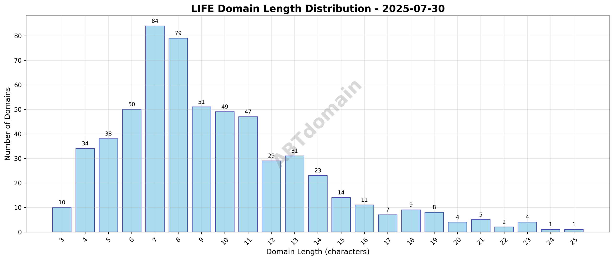 Distribution chart showing the length of newly registered LIFE domains on 2025-07-30, highlighting the frequency of domain name lengths from 3 to 25 characters.