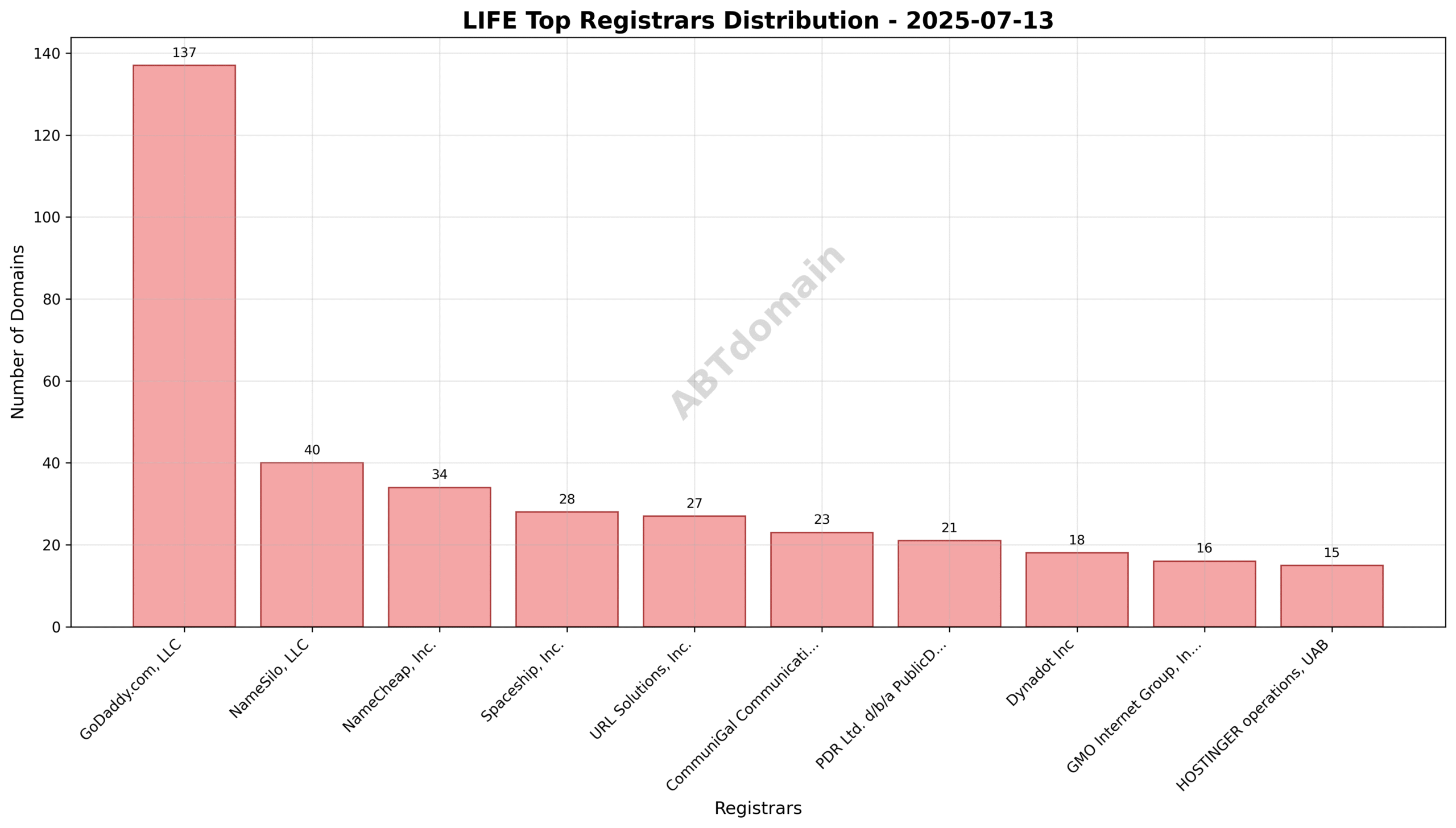 Pie chart showing registrar market share for newly registered LIFE domains on 2025-07-13
