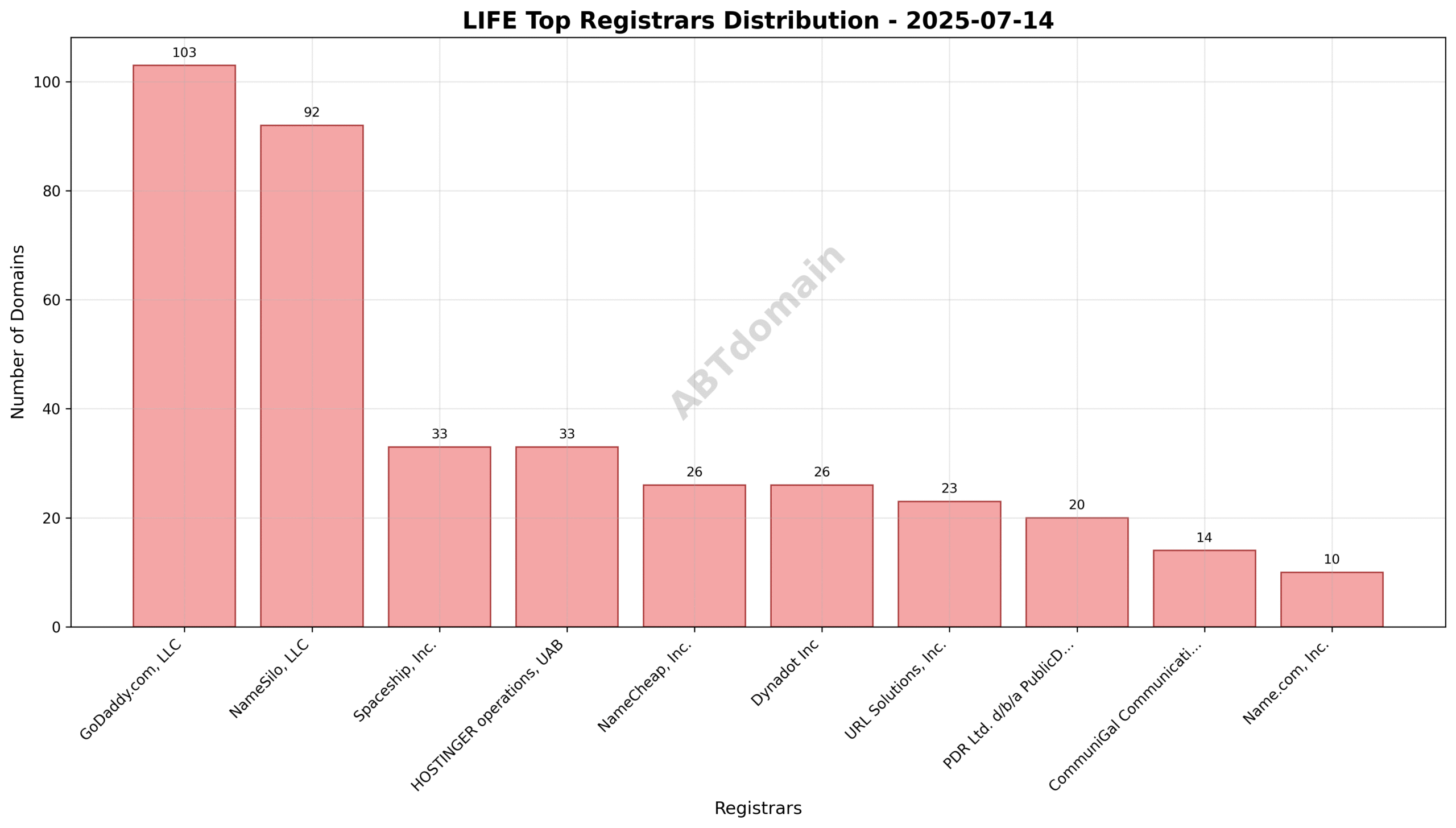 Pie chart displaying percentage distribution of LIFE TLD newly registered domains by registrar on 2025-07-14, highlighting GoDaddy.com, LLC as the largest.