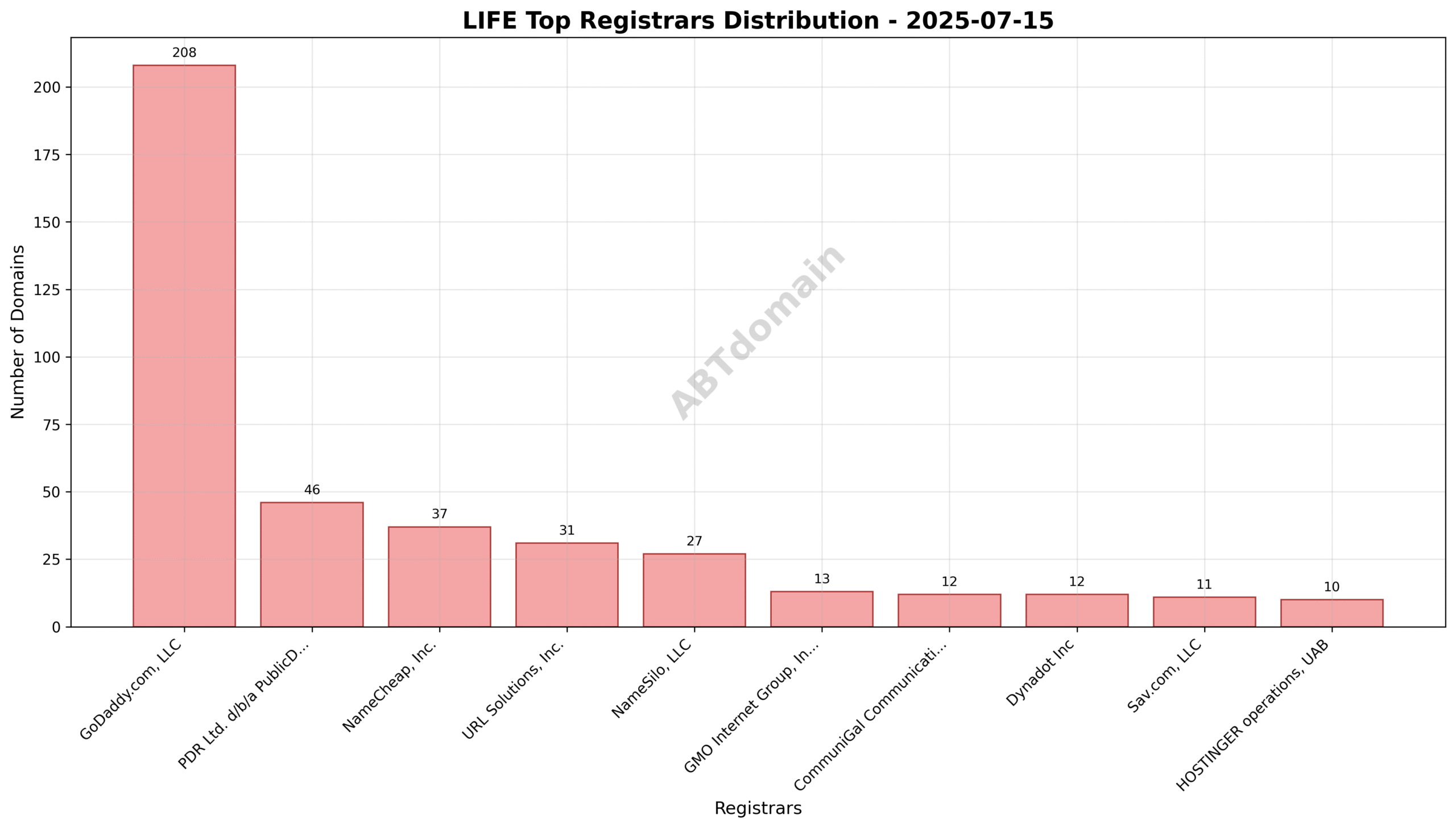 Pie chart showing market share of top registrars for LIFE newly registered domains on 2025-07-15