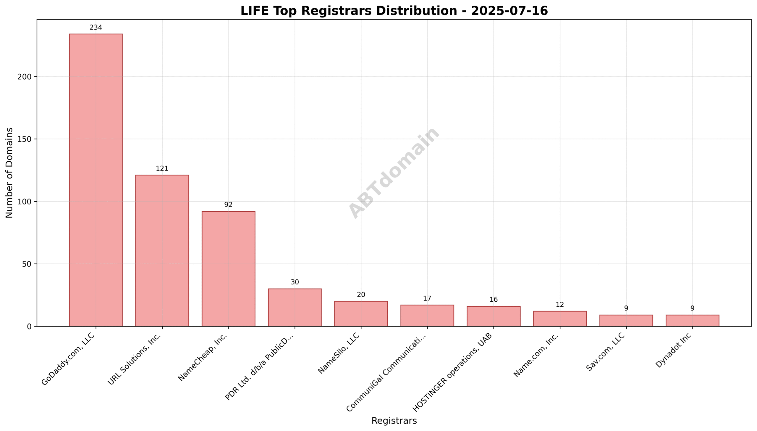 Pie chart showing market share of top registrars for LIFE newly registered domains, highlighting GoDaddy.com, LLC, URL Solutions, Inc., and NameCheap, Inc.