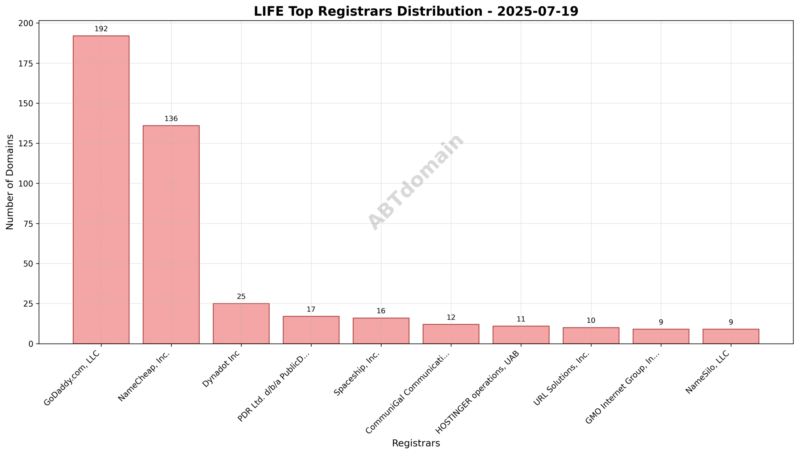 Pie chart showing registrar market share for newly registered LIFE domains on 2025-07-19