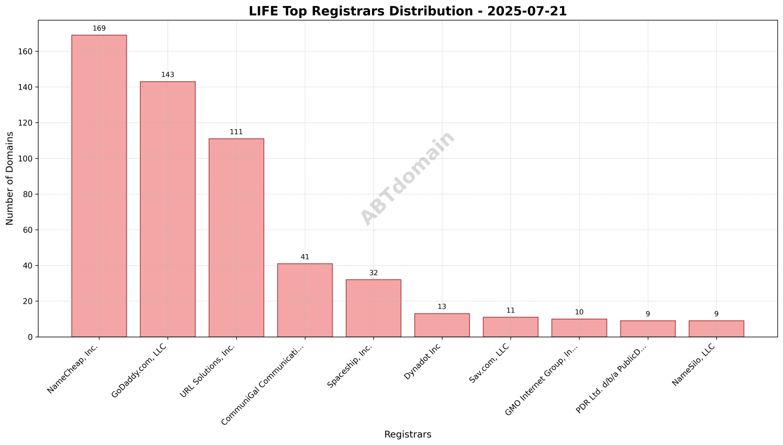 Pie chart showing registrar distribution for LIFE newly registered domains on 2025-07-21, highlighting NameCheap, GoDaddy, and URL Solutions as top registrars.