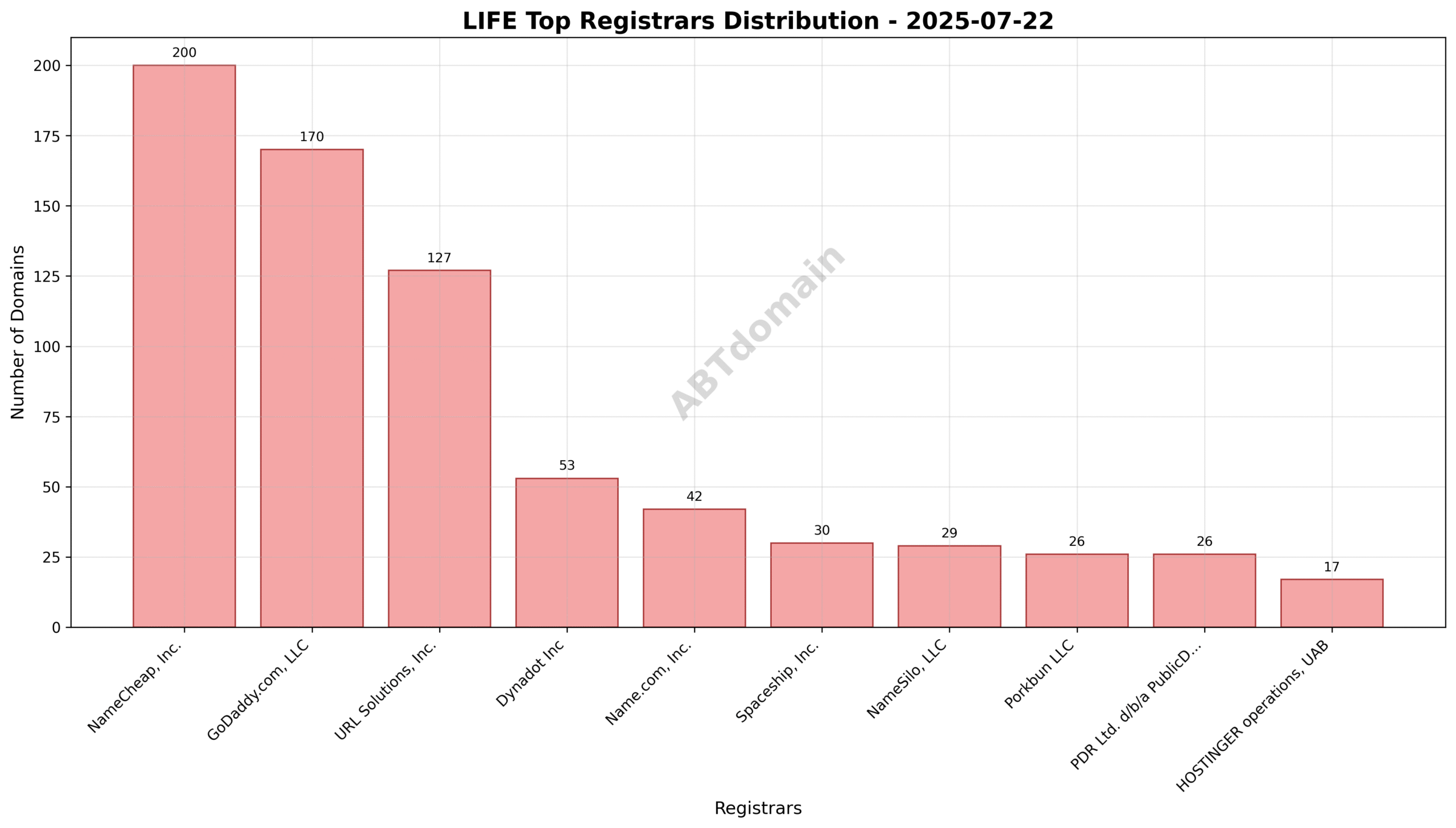 Pie chart illustrating the distribution of LIFE domain registrations among top registrars on July 22, 2025.