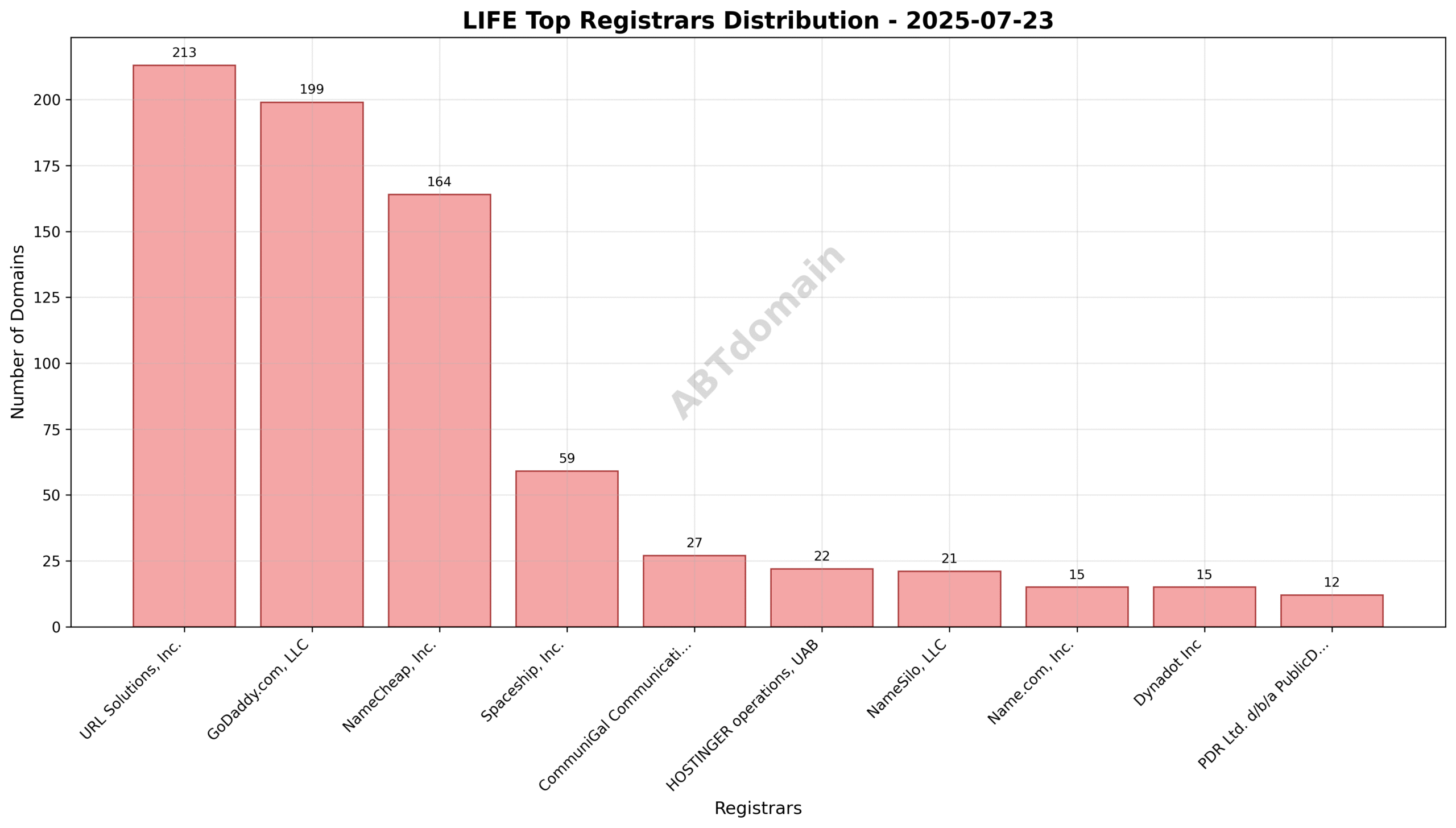 Pie chart showing distribution of newly registered LIFE domains among top registrars, highlighting URL Solutions, GoDaddy, and NameCheap.