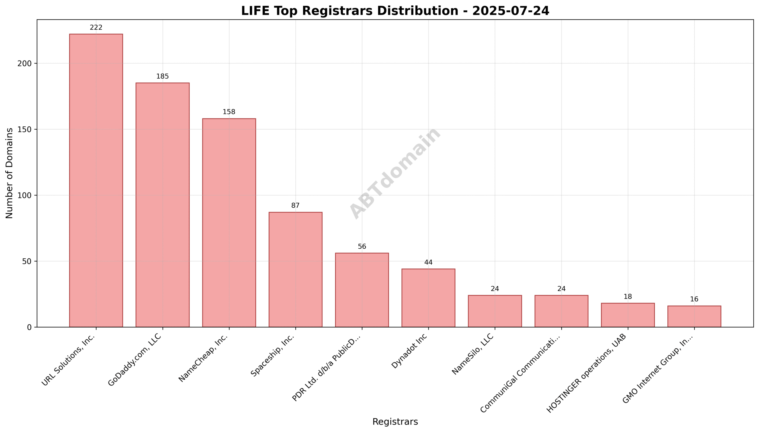 Pie chart displaying registrar market shares for LIFE newly registered domains on 2025-07-24, with URL Solutions, Inc. leading.