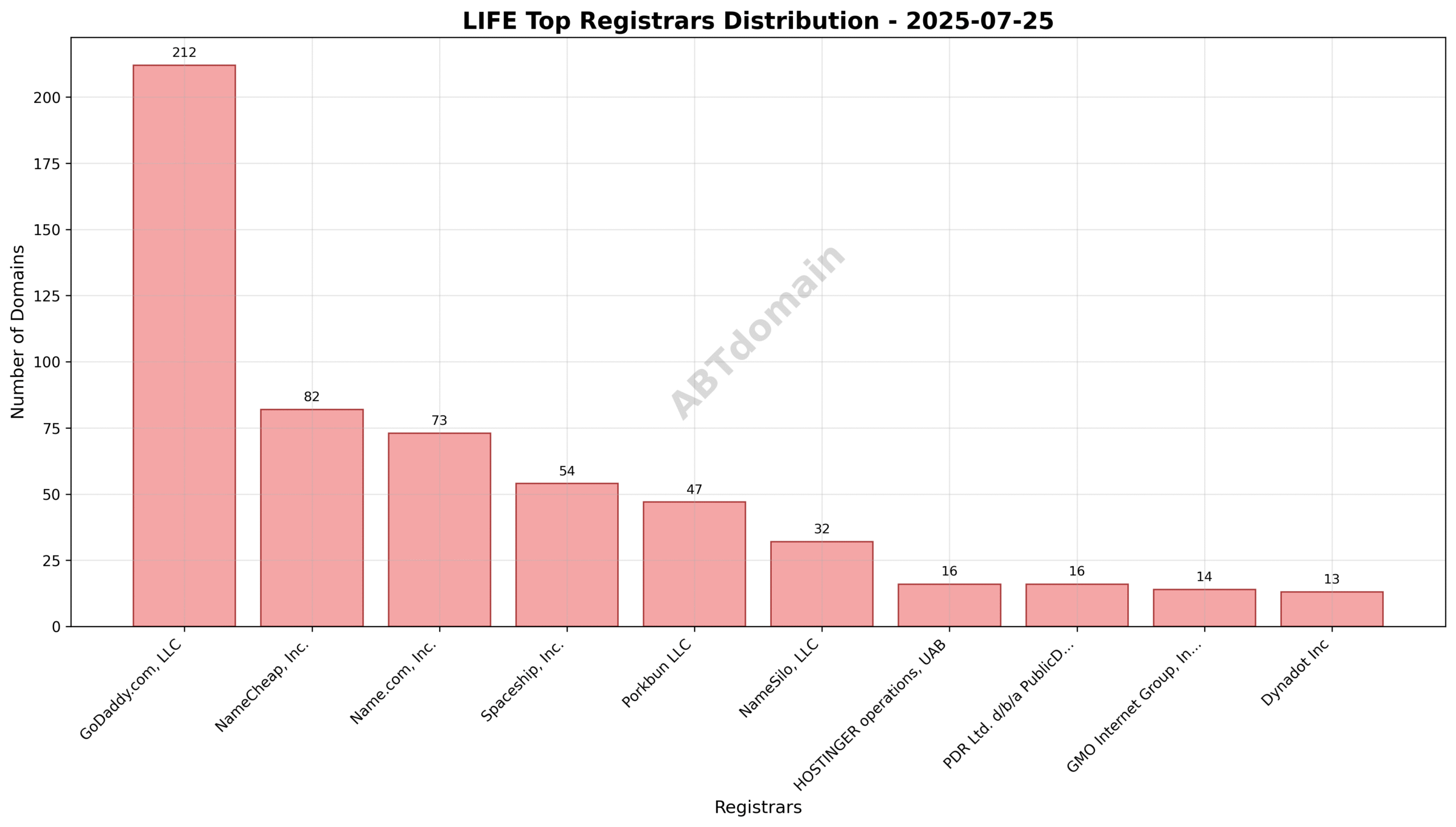 Pie chart showing registrar market share for LIFE newly registered domains on 2025-07-25, with GoDaddy.com, LLC as the dominant registrar.