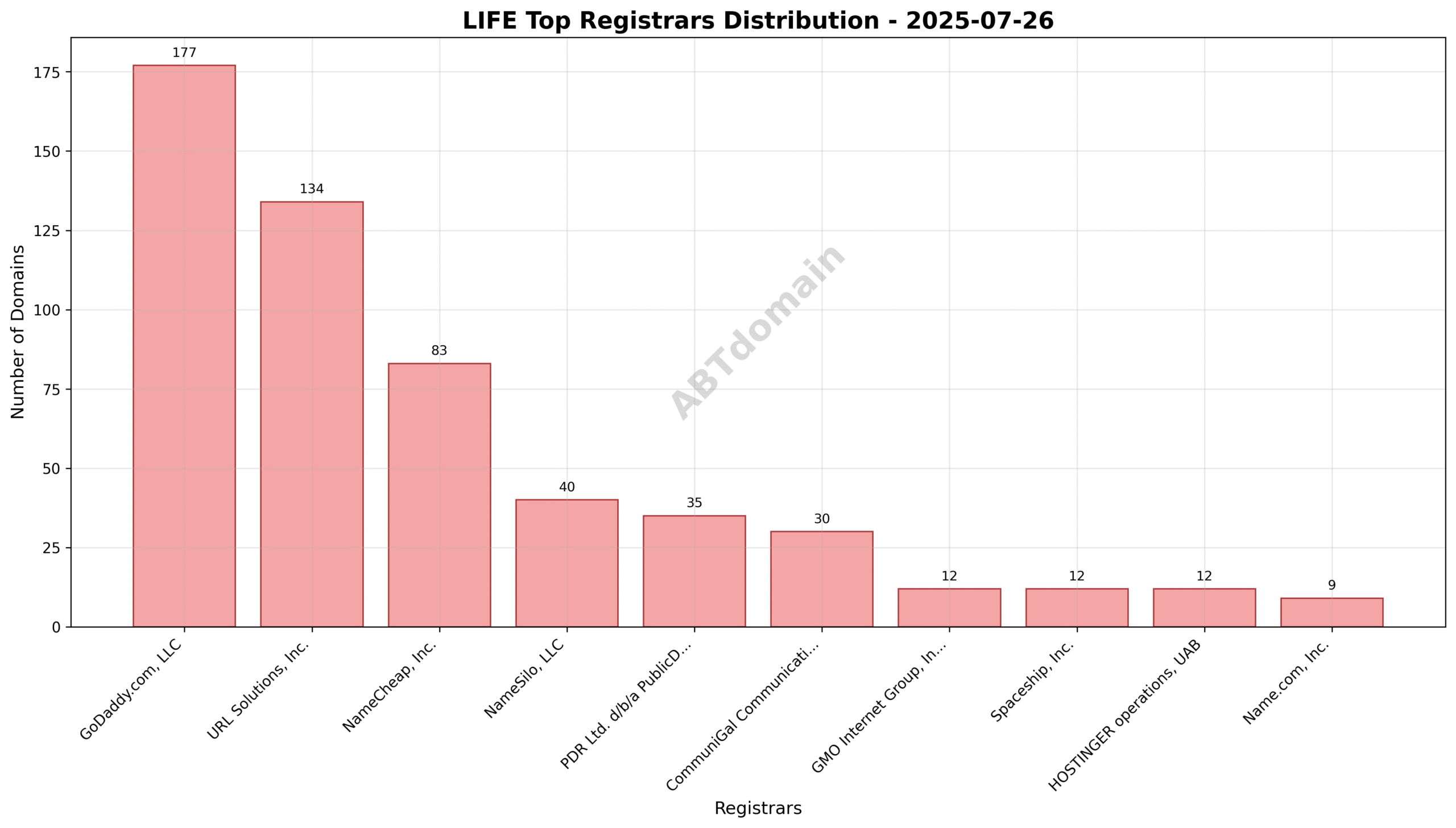 Pie chart showing registrar market share for LIFE newly registered domains on 2025-07-26.