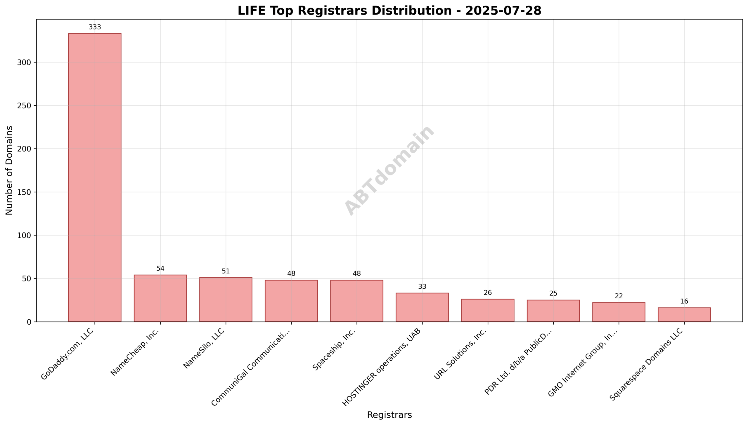 Pie chart illustrating registrar market share for newly registered LIFE domains on 2025-07-28, highlighting GoDaddy.com's 41.5% share