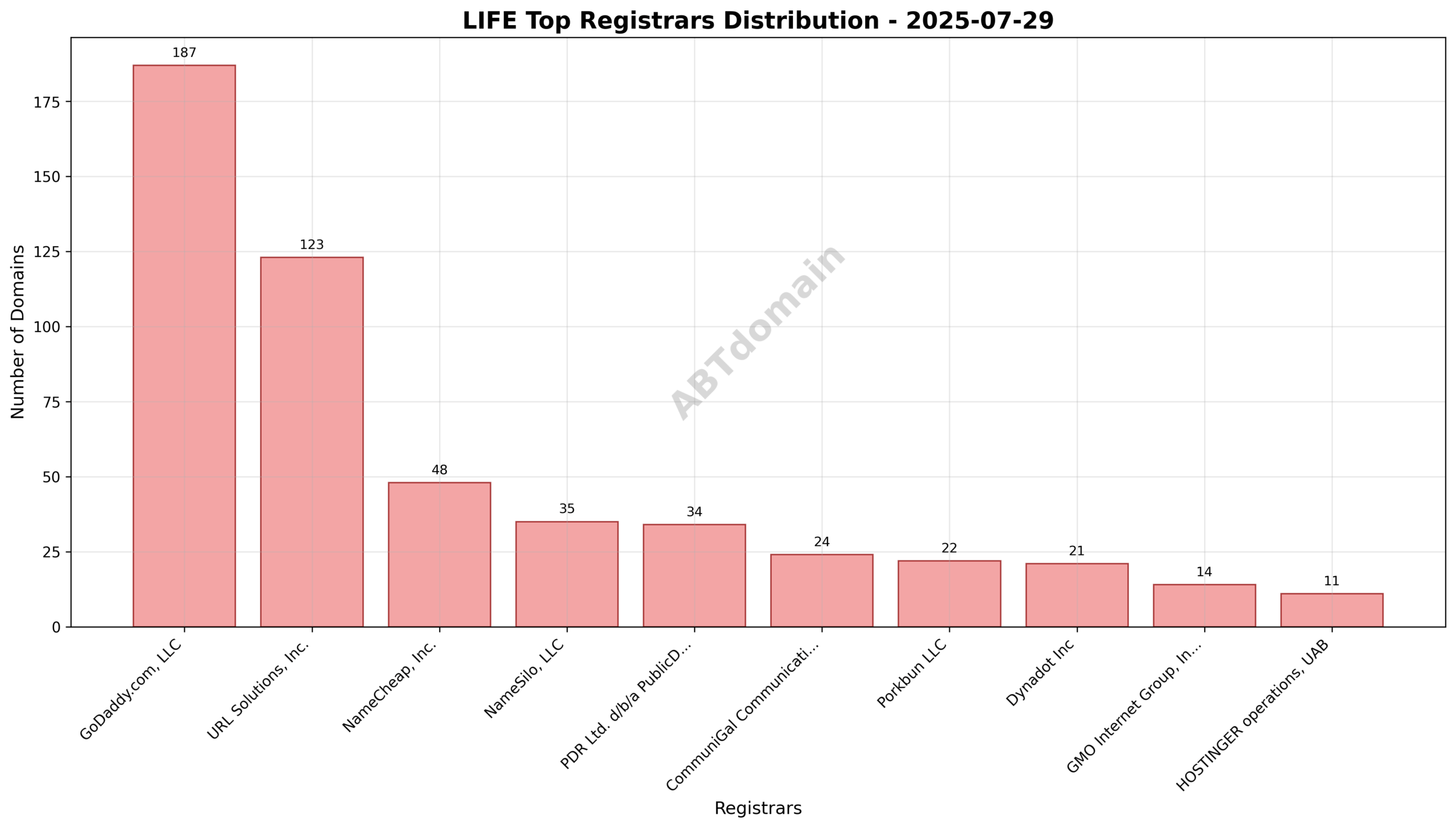 Pie chart showing registrar market share for life newly registered domains on 2025-07-29 highlighting GoDaddy.com, LLC as largest registrar