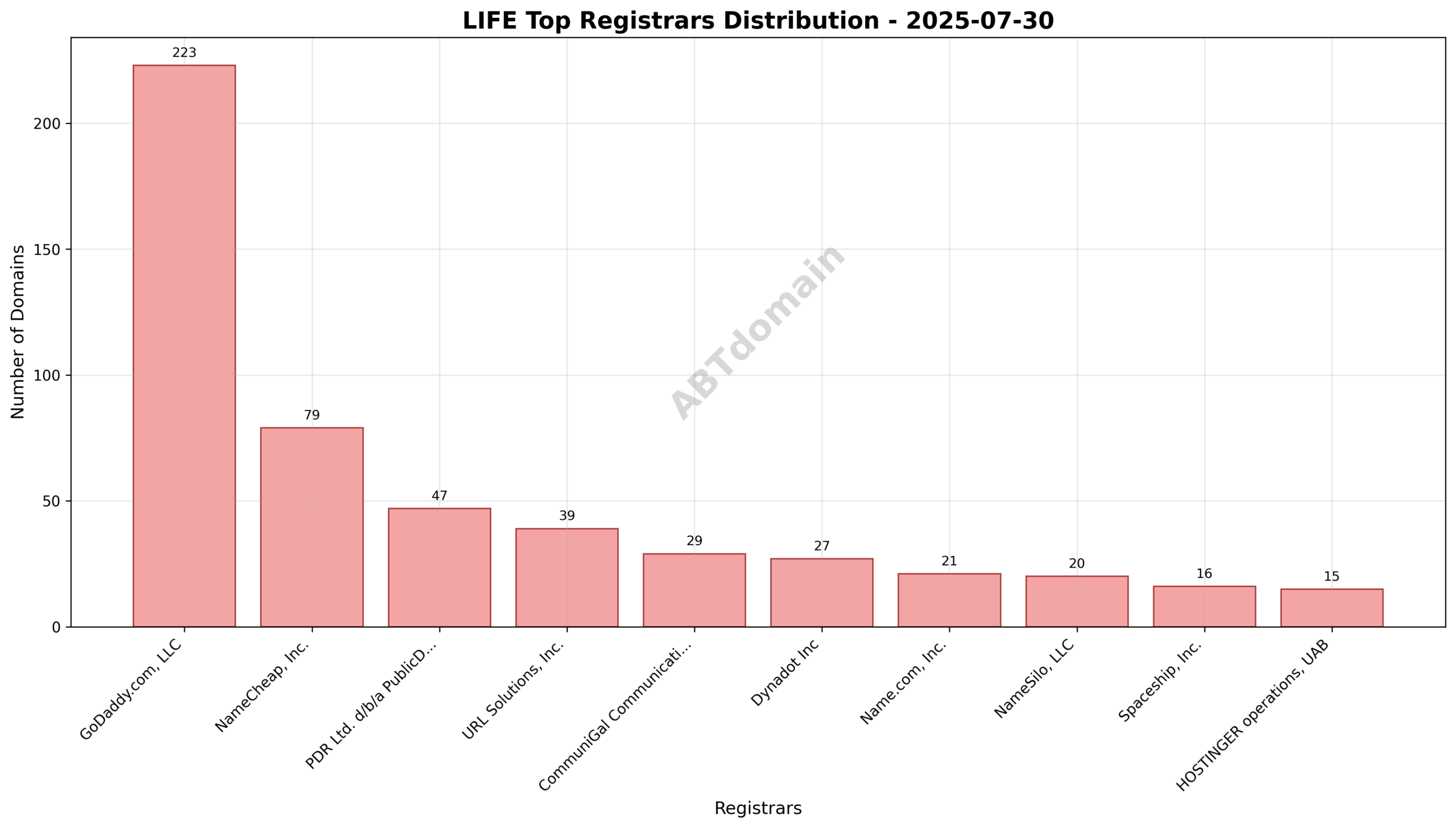 Pie chart showing the registrar distribution for newly registered LIFE domains, highlighting GoDaddy.com, LLC as the leading registrar.