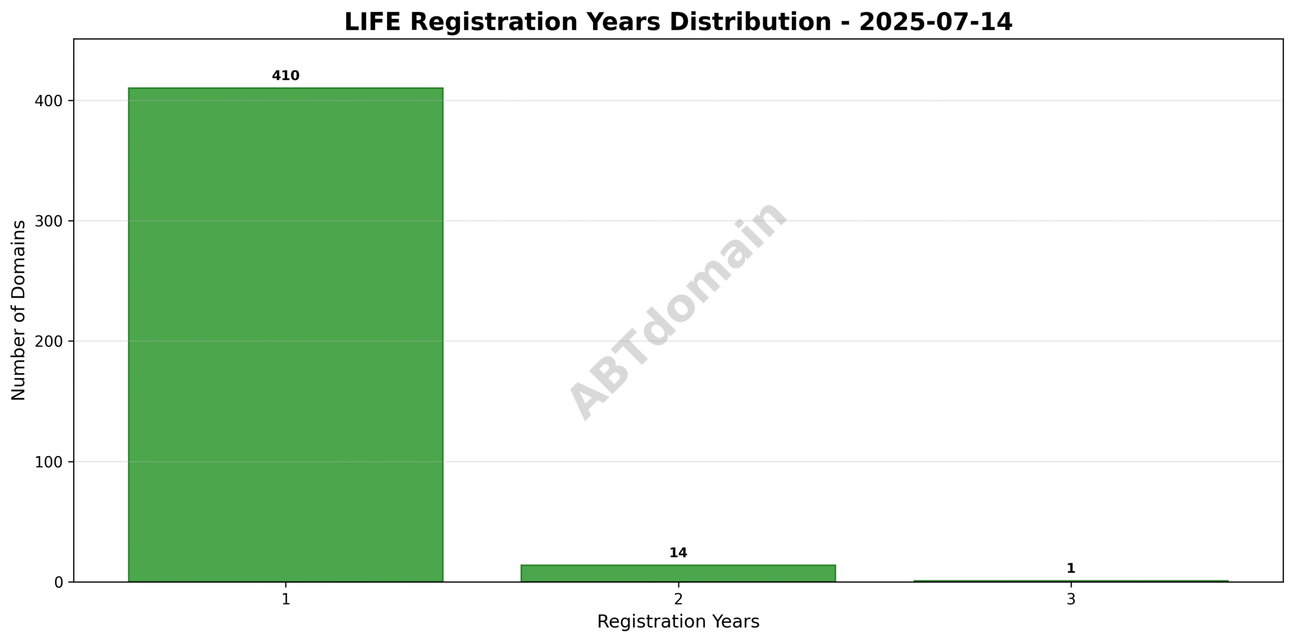 Bar chart illustrating registration term lengths (1, 2, and 3 years) distribution among LIFE newly registered domains on 2025-07-14.