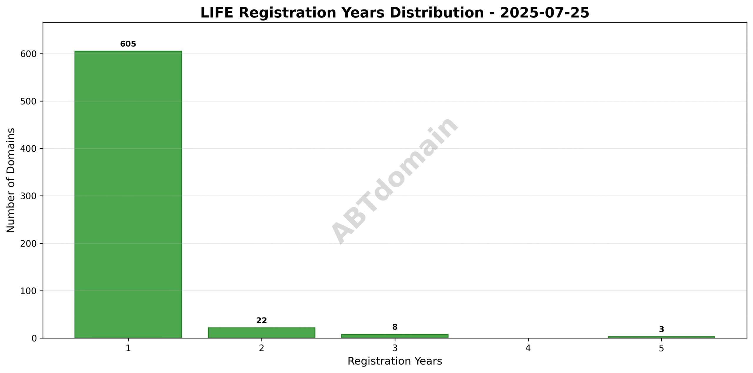 Bar chart illustrating the distribution of registration lengths from 1 to 5 years for LIFE newly registered domains on 2025-07-25.