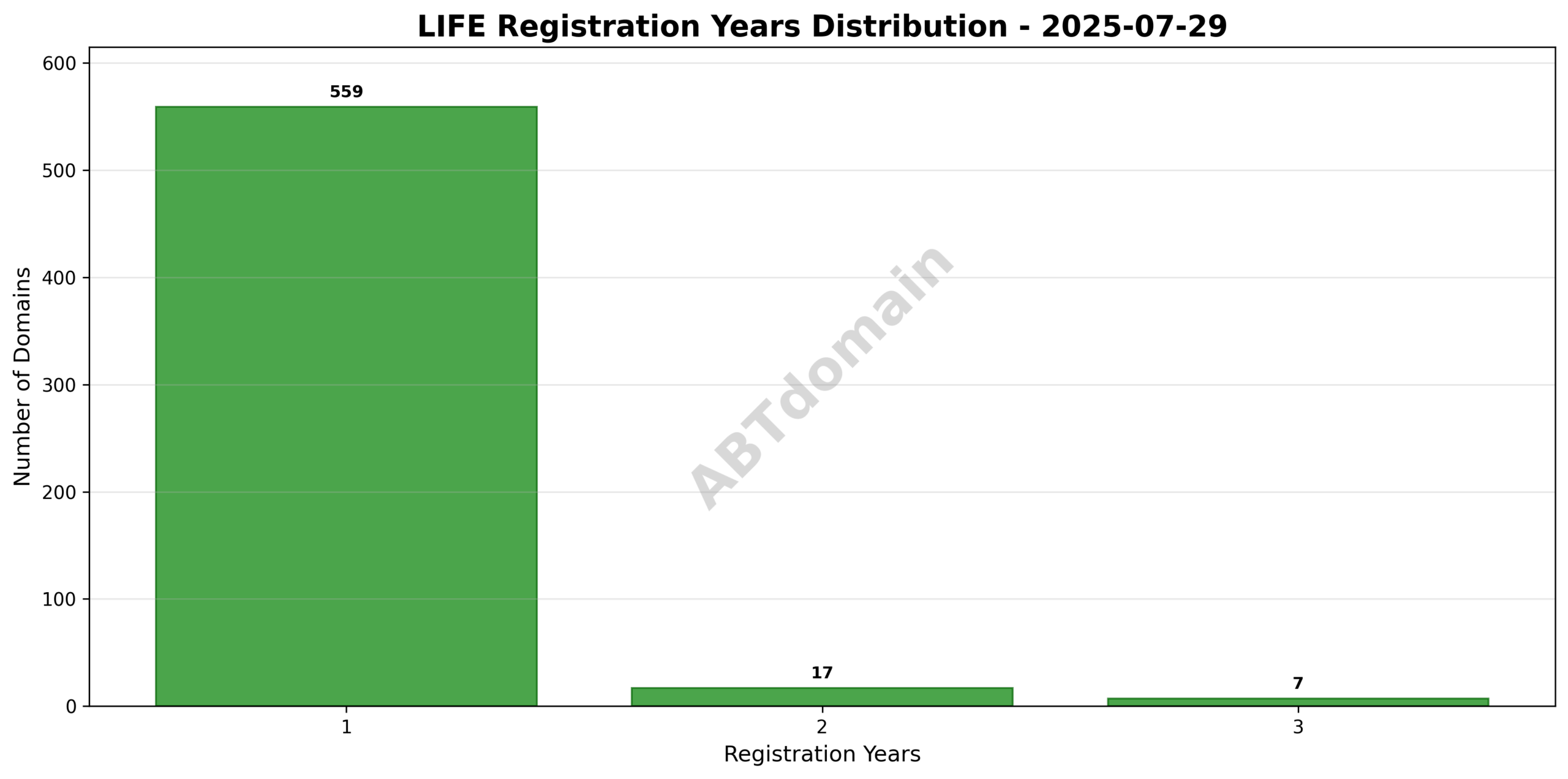 Bar graph illustrating distribution of registration terms from 1 to 3 years for life newly registered domains on 2025-07-29
