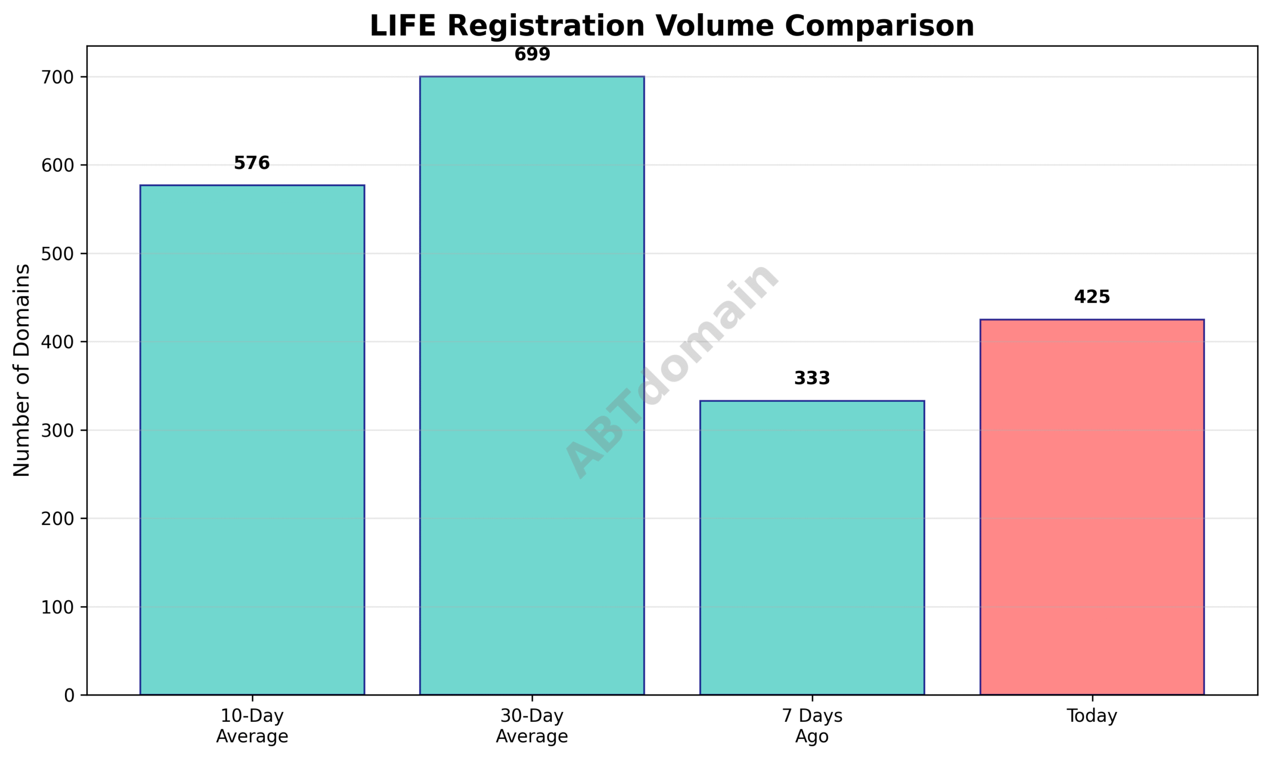 Line graph comparing LIFE TLD daily new registrations on 2025-07-14 with 7-day, 10-day, and 30-day average volumes.