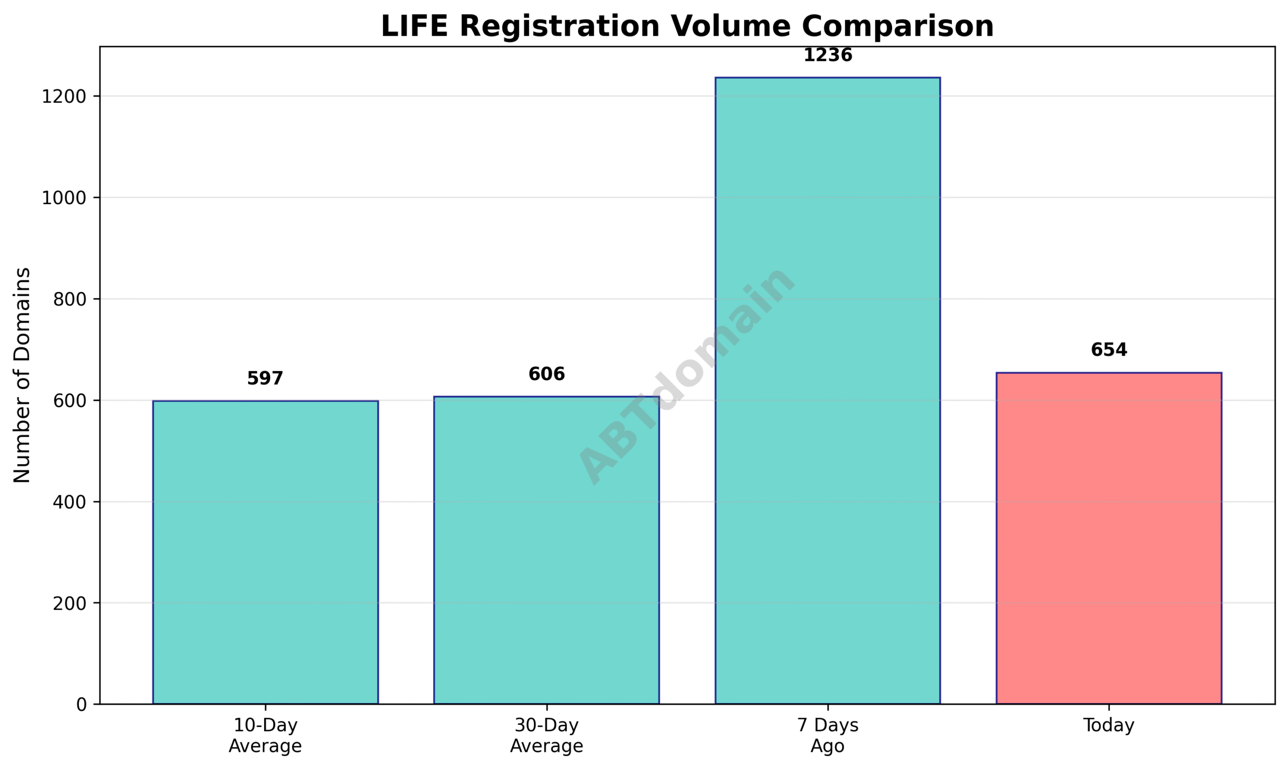 Graph comparing daily newly registered life domains on 2025-07-18 against 7-day, 10-day, and 30-day averages.