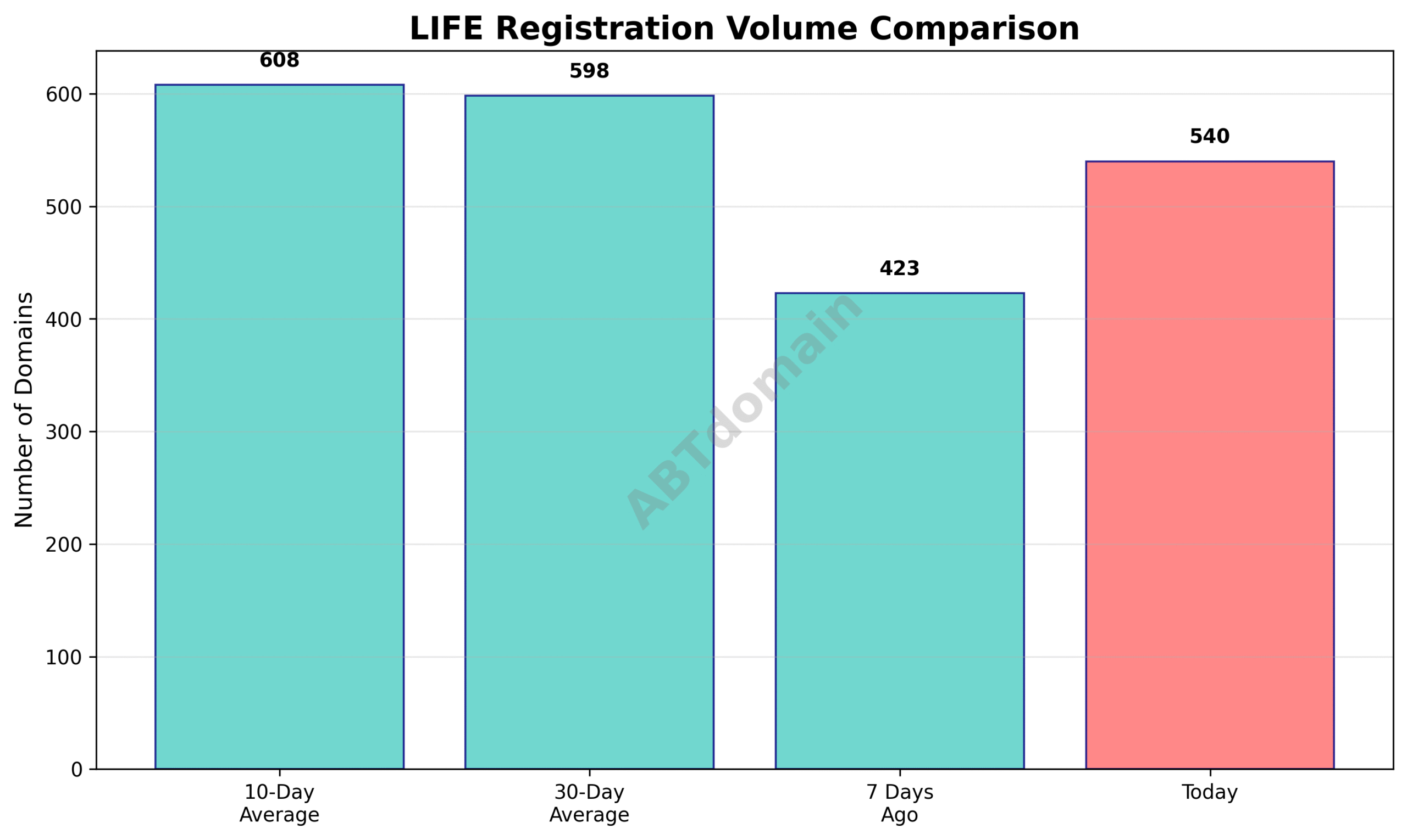 Graph comparing newly registered LIFE domain volumes on 2025-07-20 against the 7-day, 10-day, and 30-day averages.