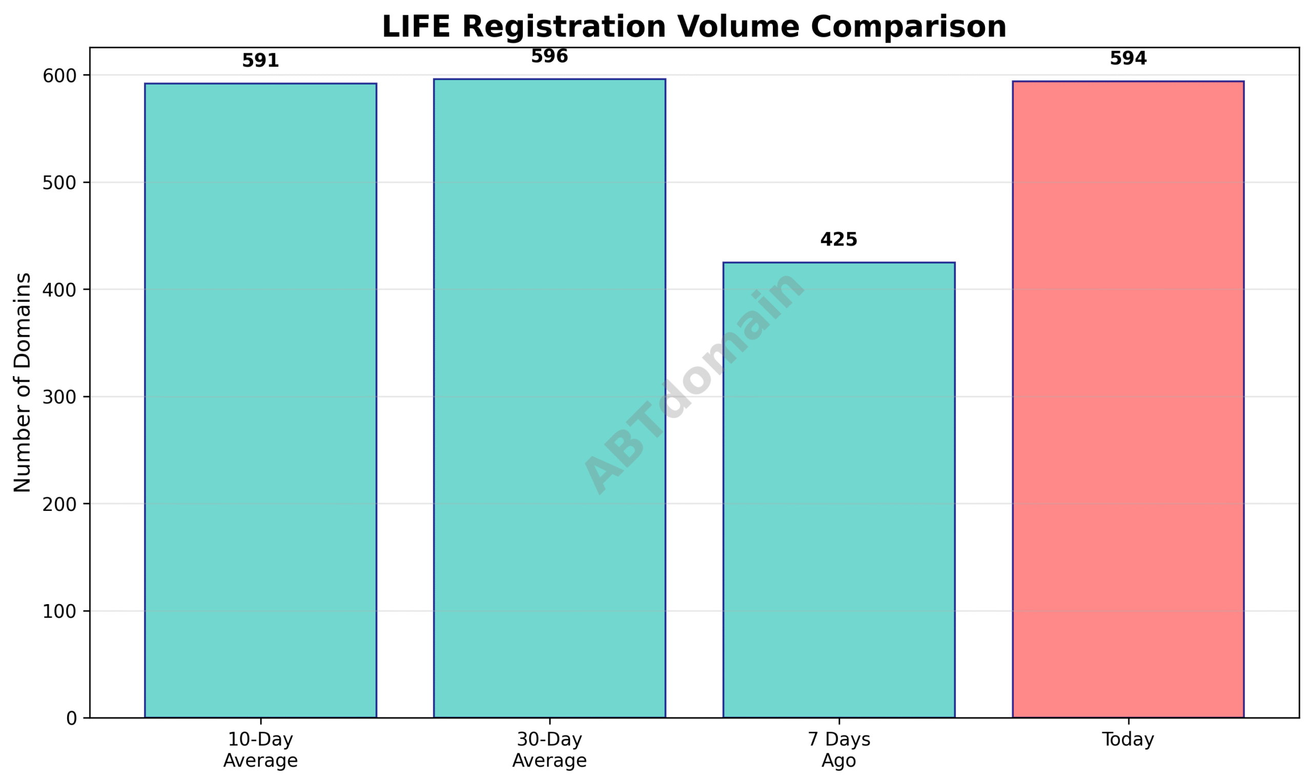 Graph comparing newly registered LIFE domains volume on 2025-07-21 against 7-day, 10-day, and 30-day averages.