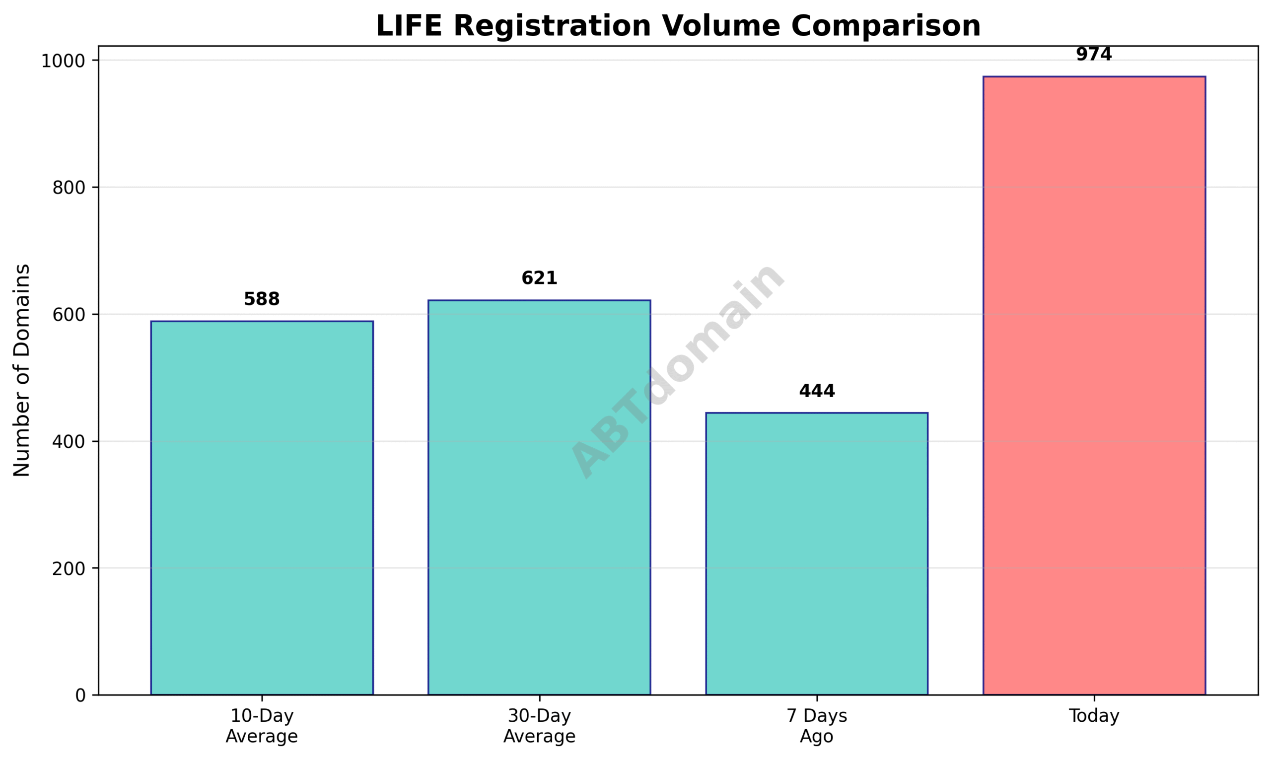 Graph comparing the volume of newly registered LIFE domains on 2025-07-24 against previous 7-day, 10-day, and 30-day averages.