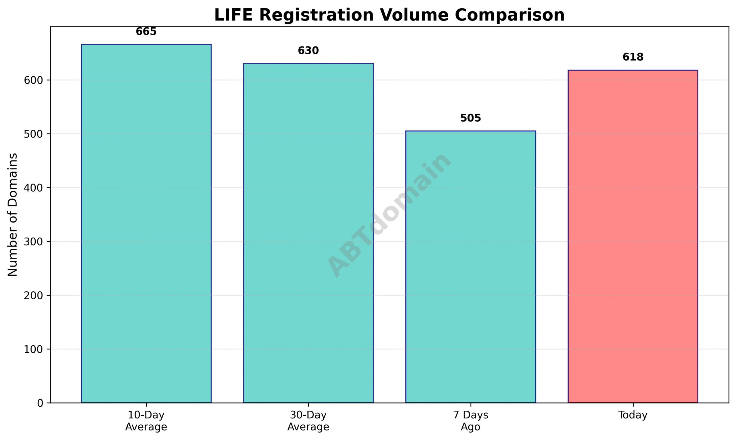 Bar chart comparing the LIFE newly registered domains volume on 2025-07-26 against recent averages.