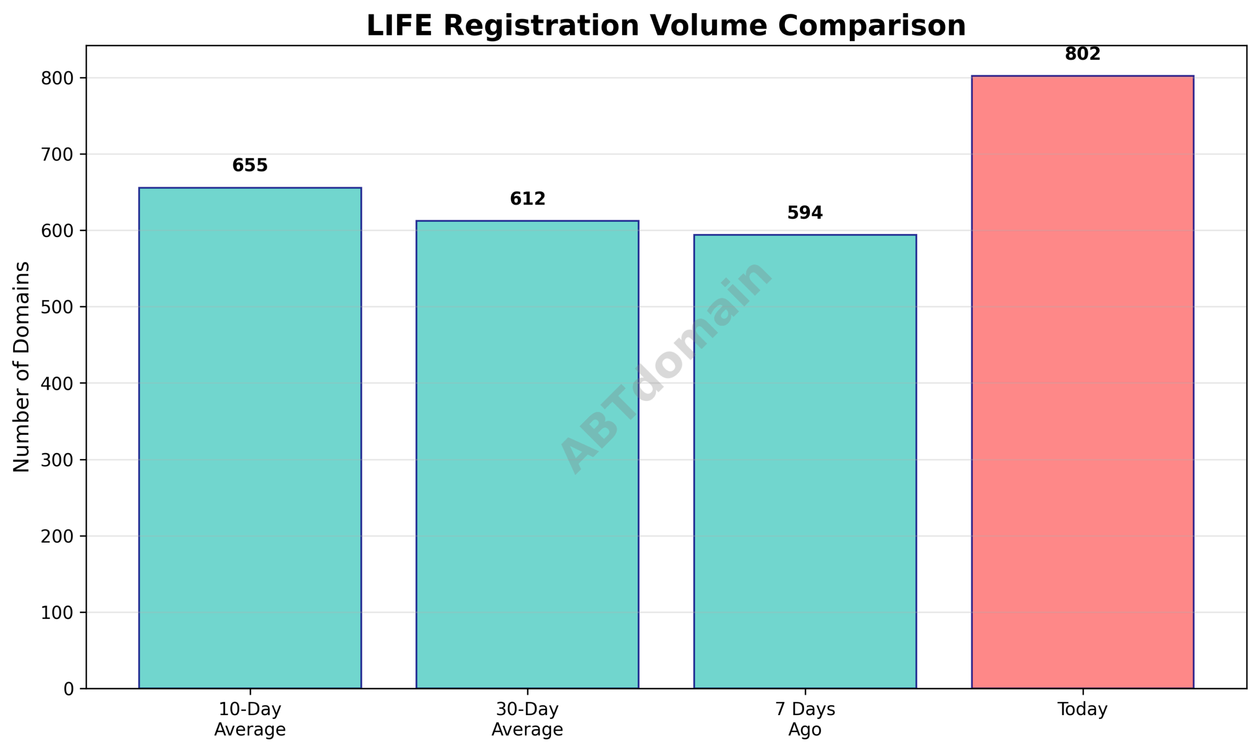Line or bar chart comparing the volume of newly registered LIFE domains on 2025-07-28 against recent 7-day, 10-day, and 30-day averages