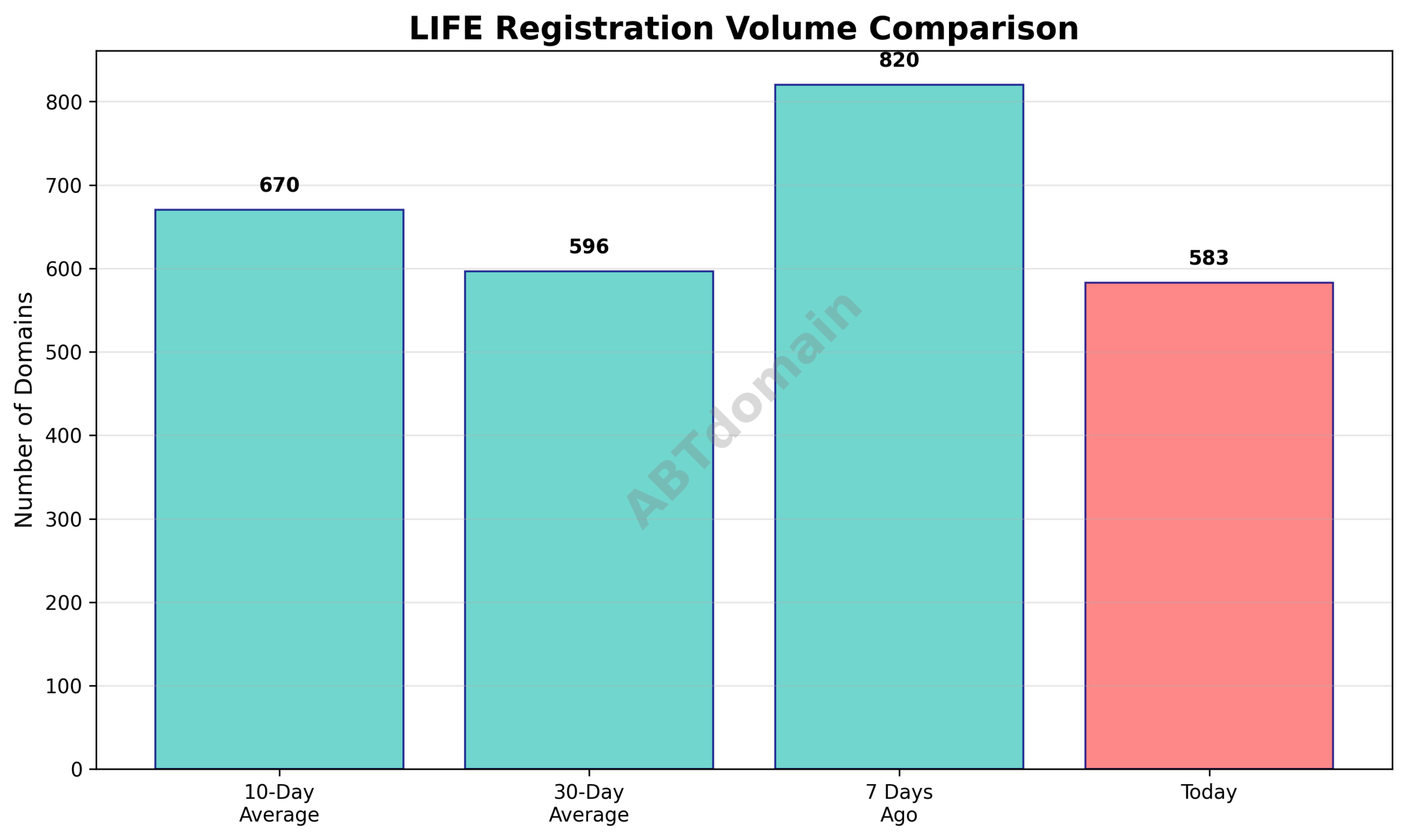Bar chart comparing newly registered domains for LIFE TLD on 2025-07-29 against 7-day, 10-day, and 30-day averages showing percentage decreases