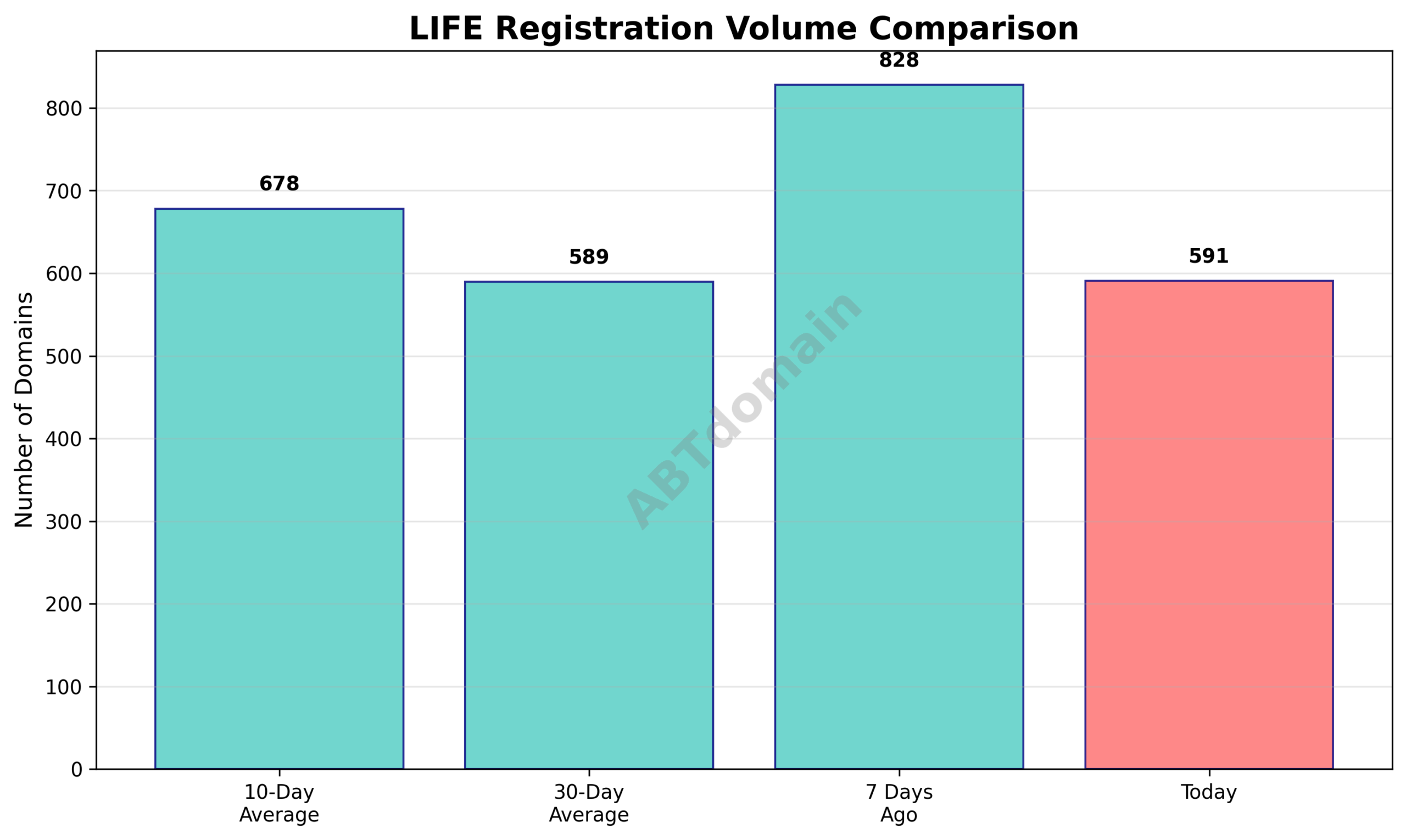 Graph comparing the volume of newly registered LIFE domains on 2025-07-30 against the past 7-day, 10-day, and 30-day averages.
