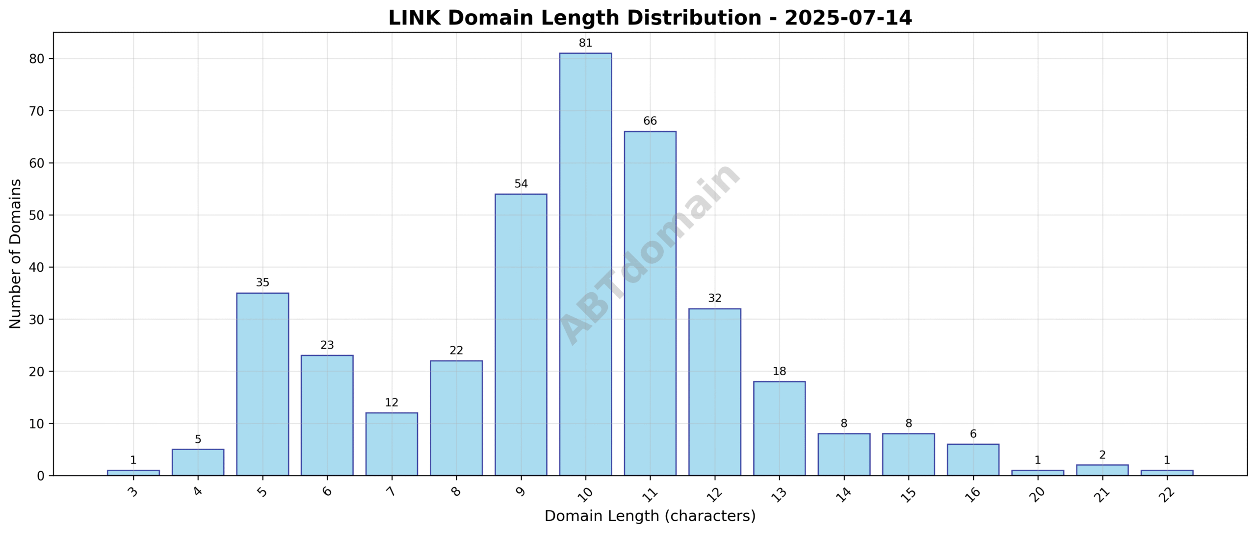 Domain analysis chart - link_length_distribution_2025-07-14.png