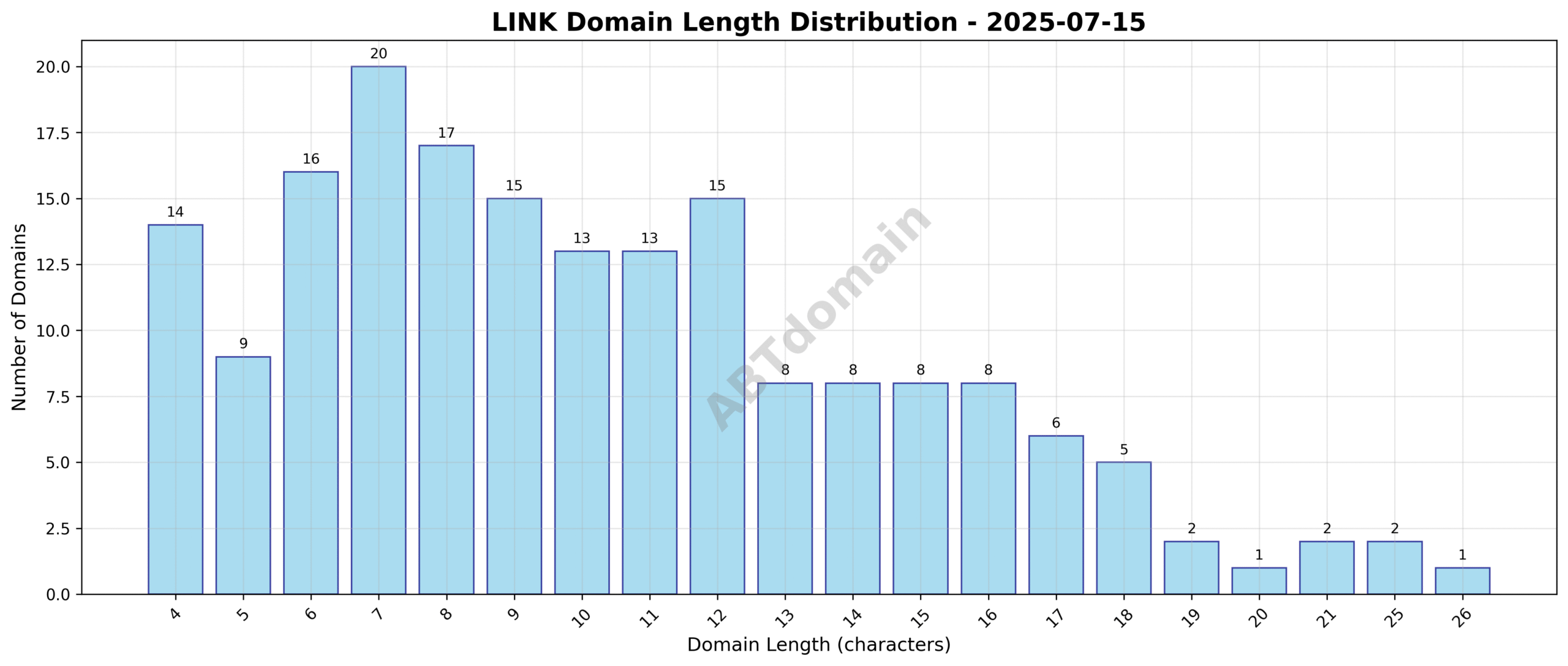 Chart showing the distribution of domain name lengths for LINK newly registered domains on July 15, 2025